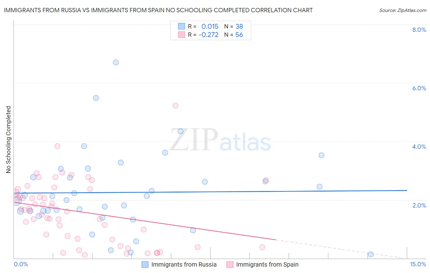 Immigrants from Russia vs Immigrants from Spain No Schooling Completed
