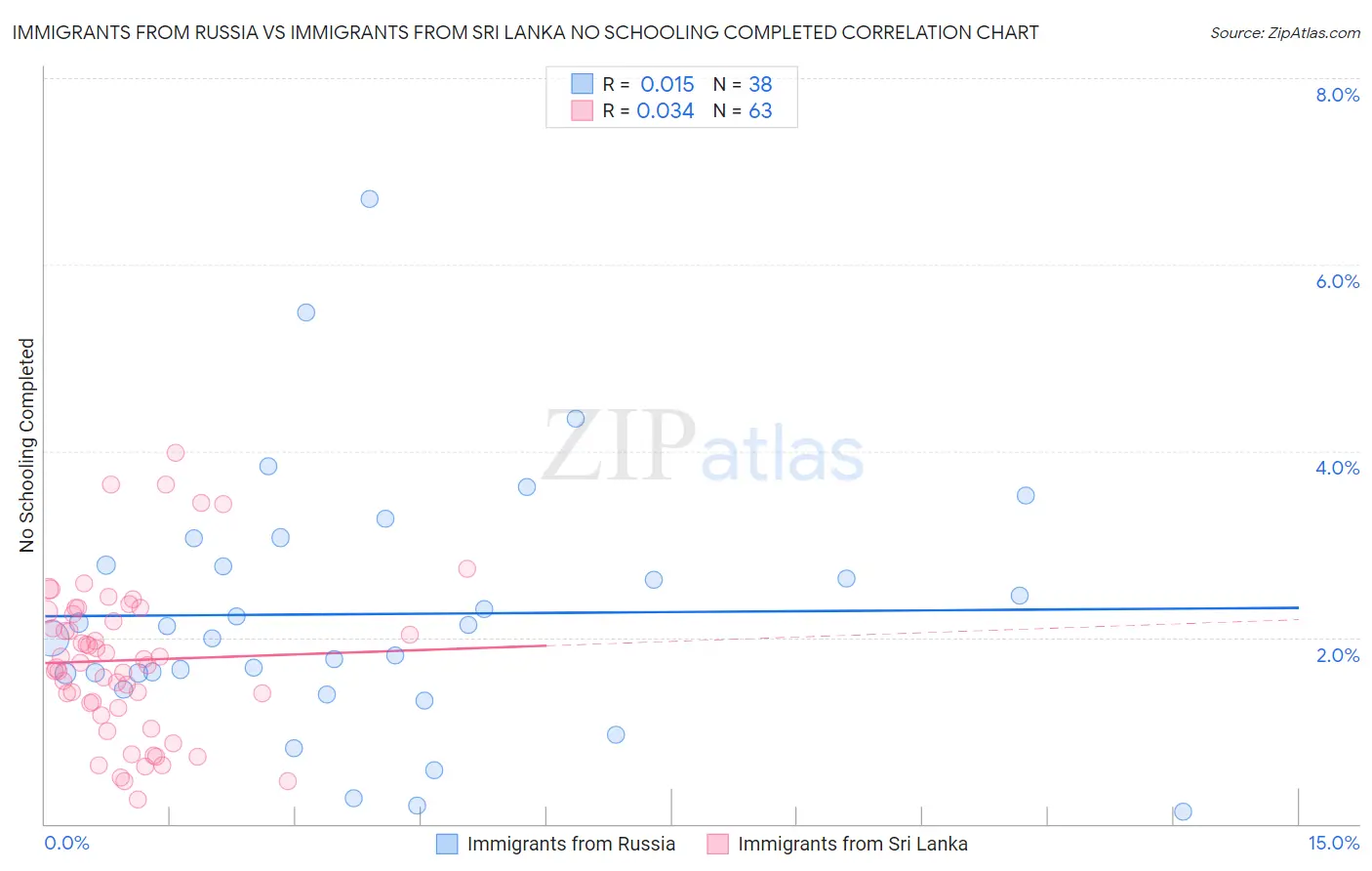 Immigrants from Russia vs Immigrants from Sri Lanka No Schooling Completed