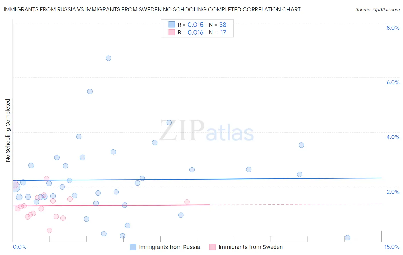 Immigrants from Russia vs Immigrants from Sweden No Schooling Completed