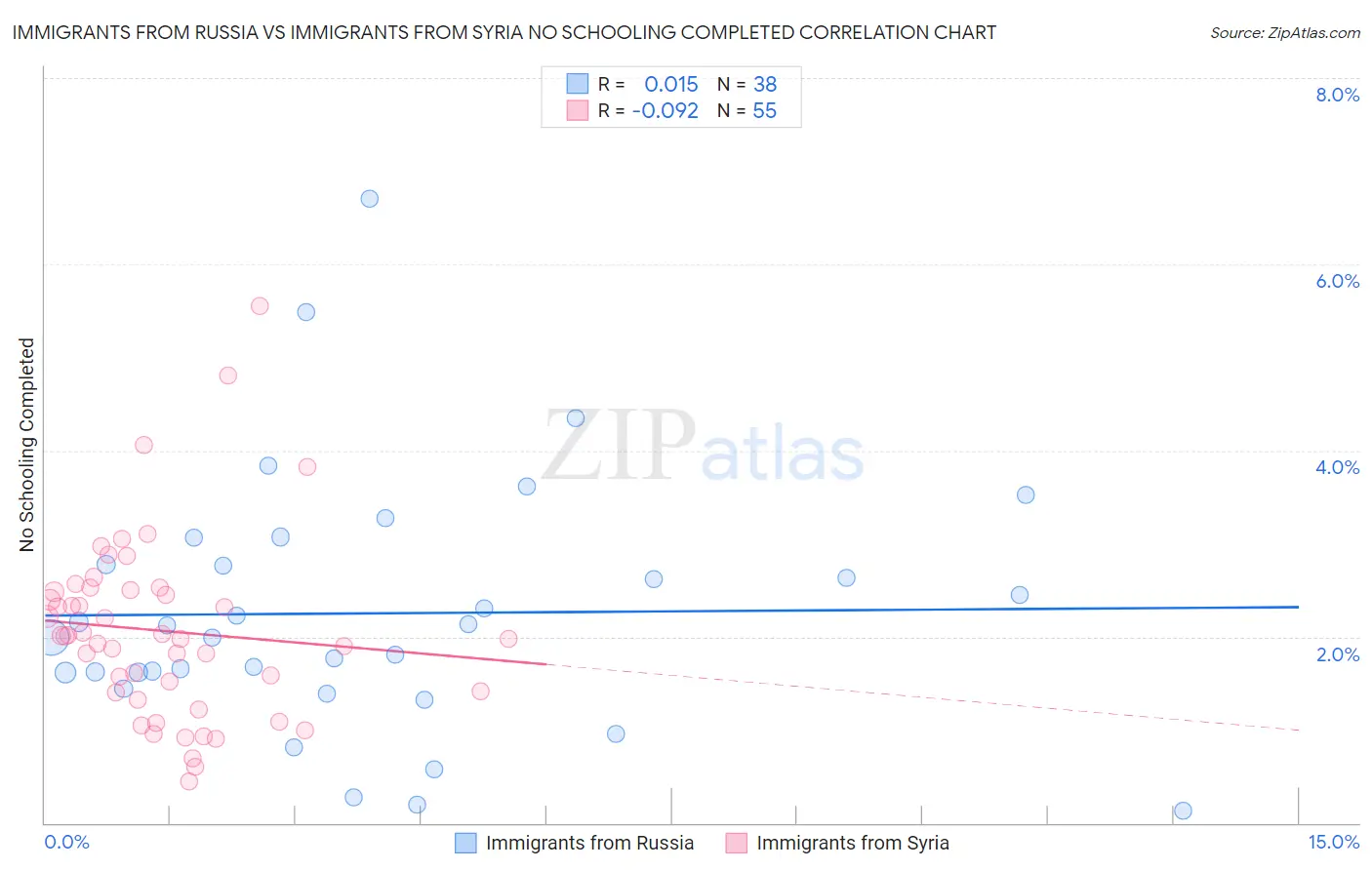 Immigrants from Russia vs Immigrants from Syria No Schooling Completed