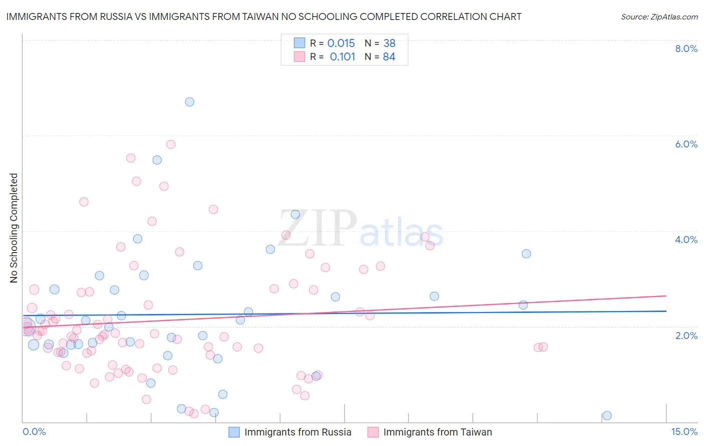 Immigrants from Russia vs Immigrants from Taiwan No Schooling Completed