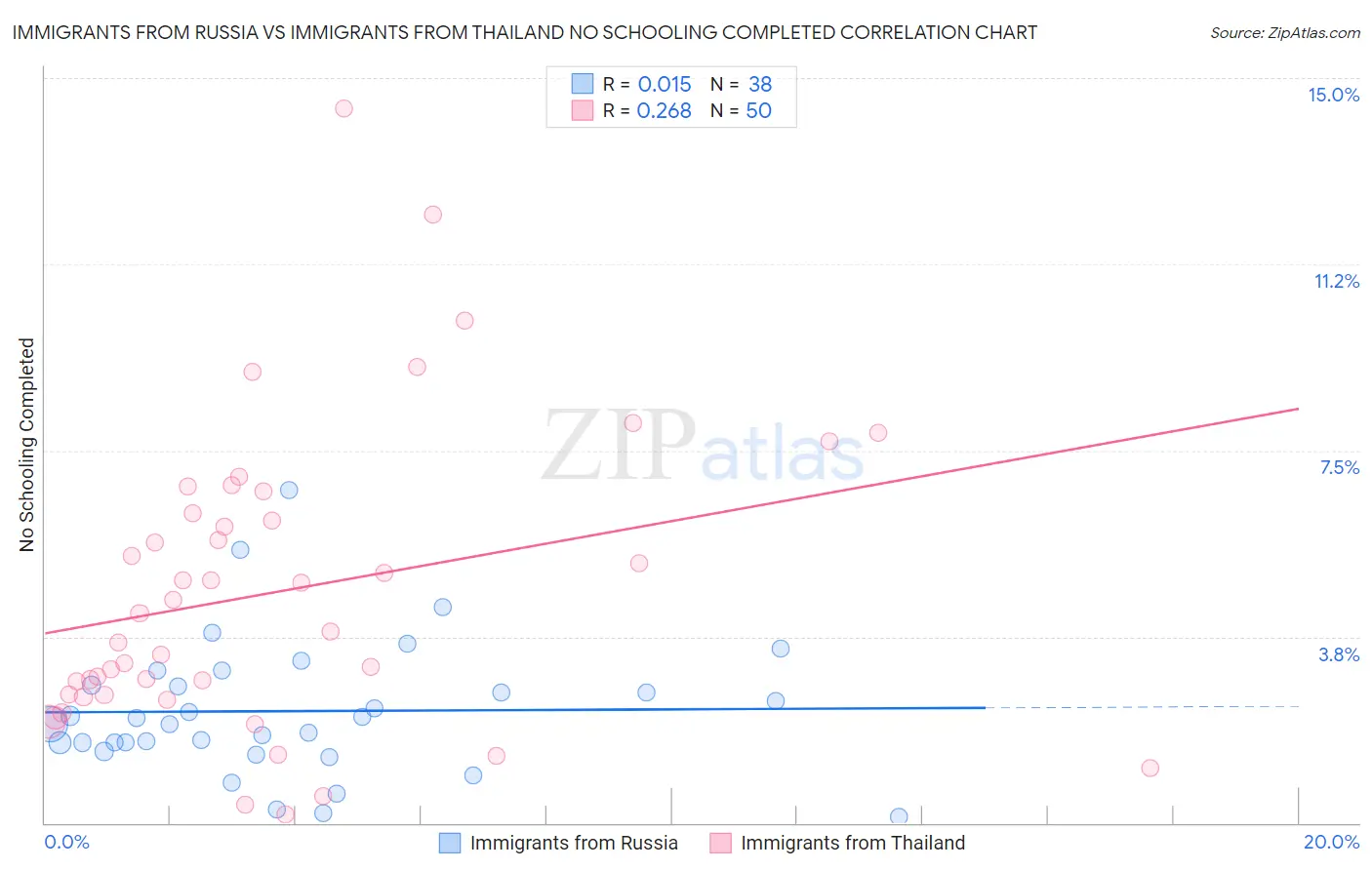 Immigrants from Russia vs Immigrants from Thailand No Schooling Completed