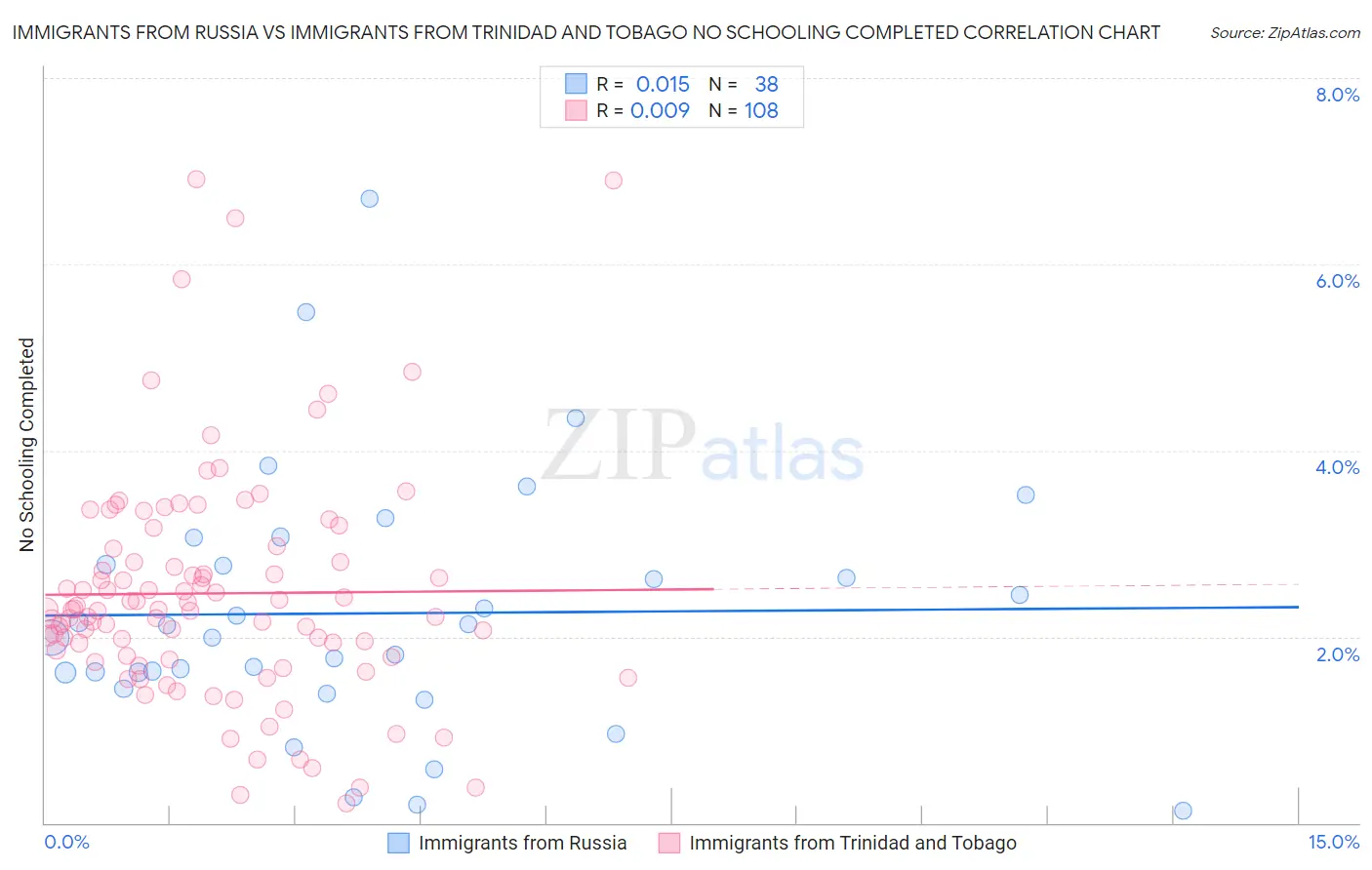 Immigrants from Russia vs Immigrants from Trinidad and Tobago No Schooling Completed