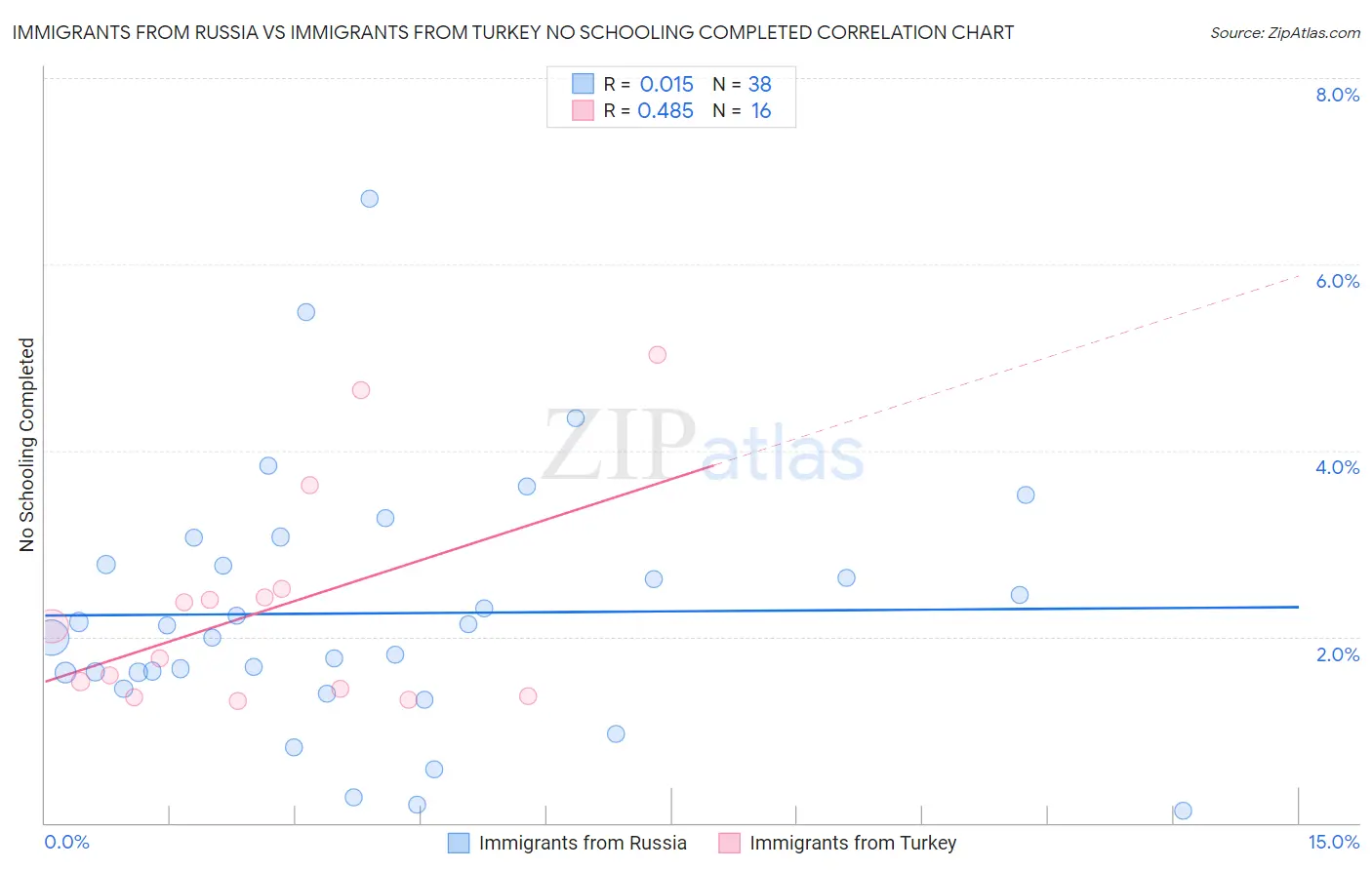 Immigrants from Russia vs Immigrants from Turkey No Schooling Completed