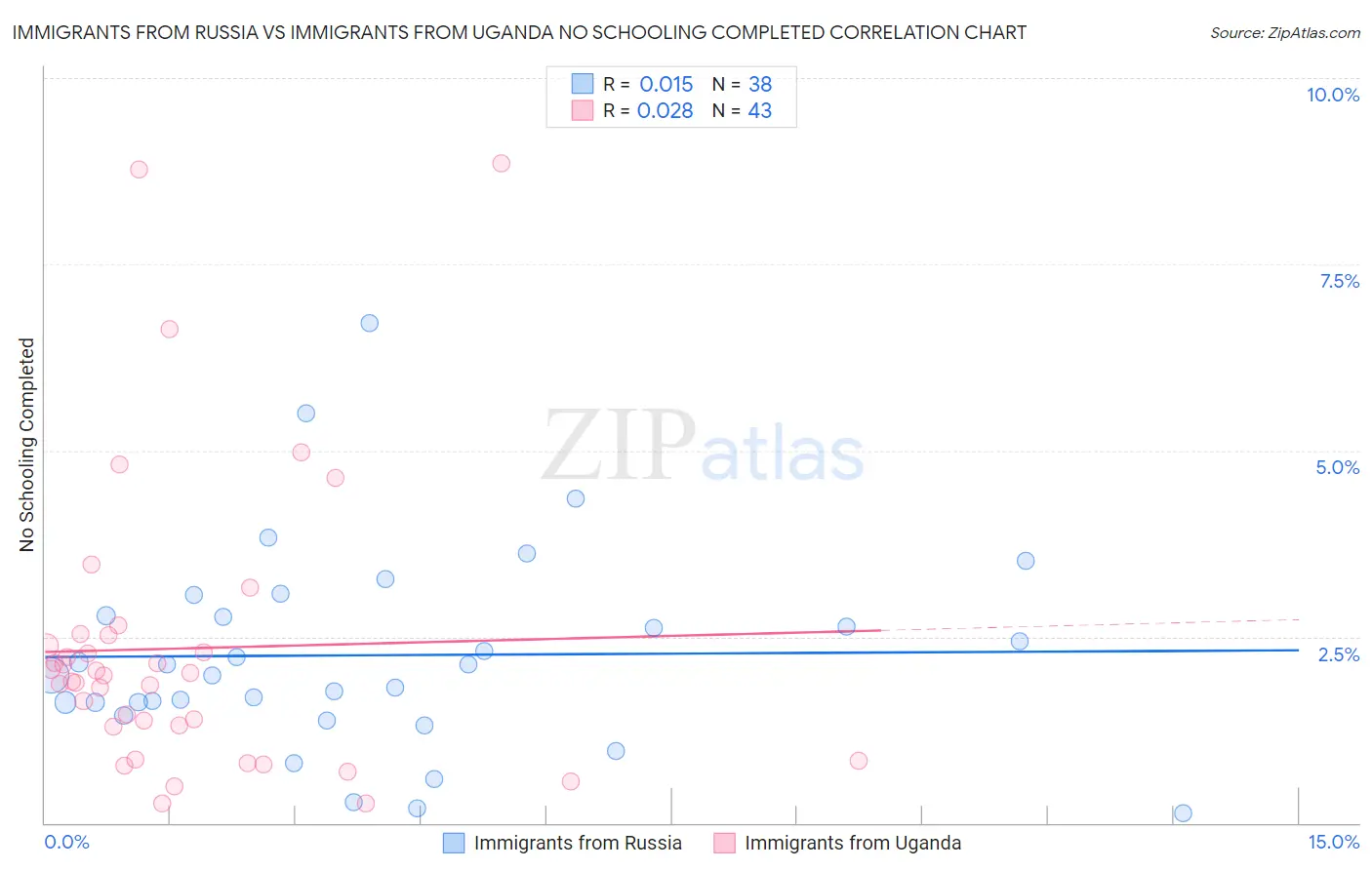 Immigrants from Russia vs Immigrants from Uganda No Schooling Completed