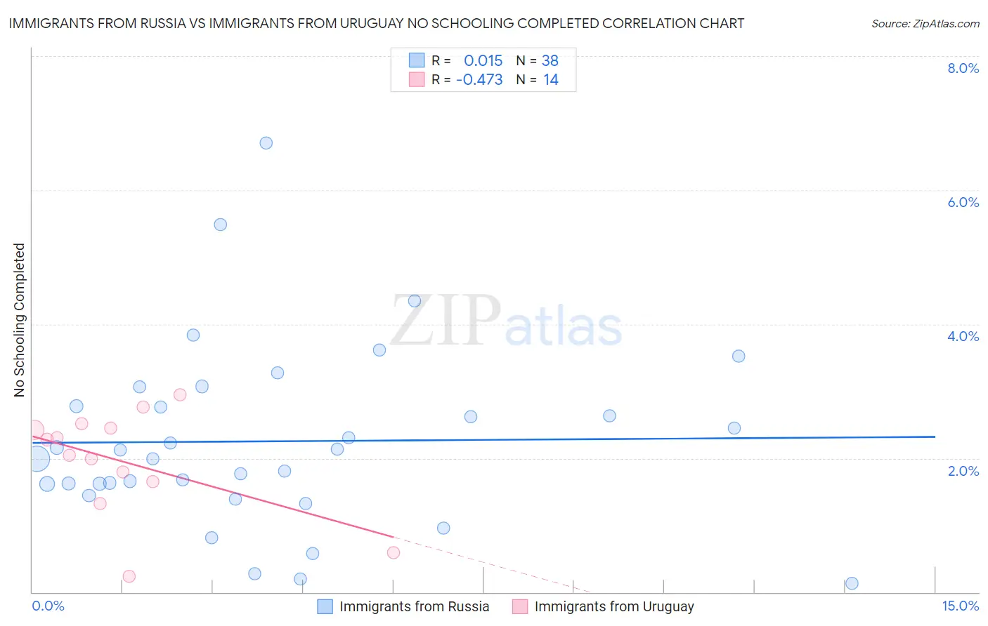 Immigrants from Russia vs Immigrants from Uruguay No Schooling Completed