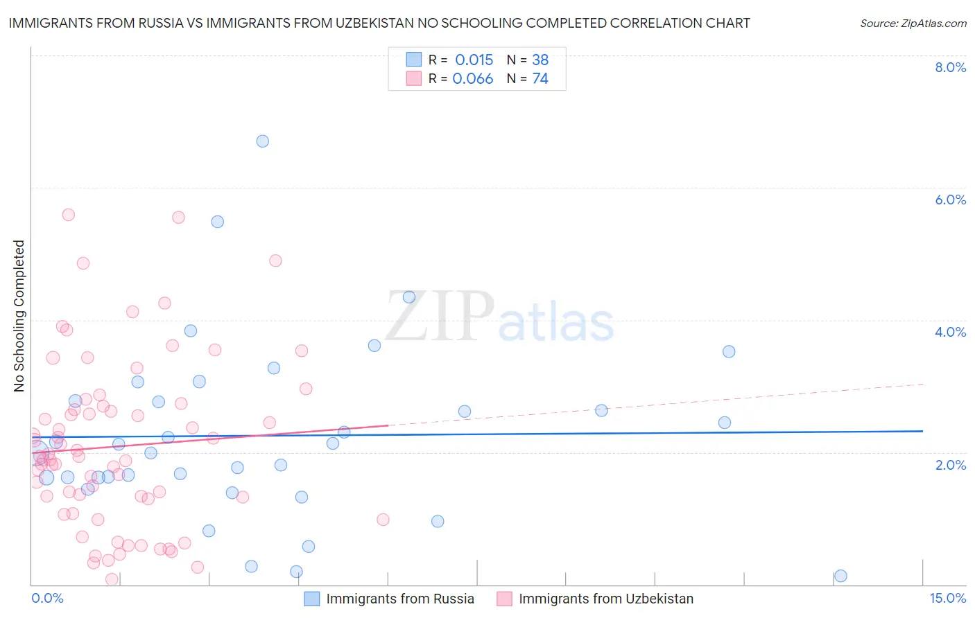 Immigrants from Russia vs Immigrants from Uzbekistan No Schooling Completed