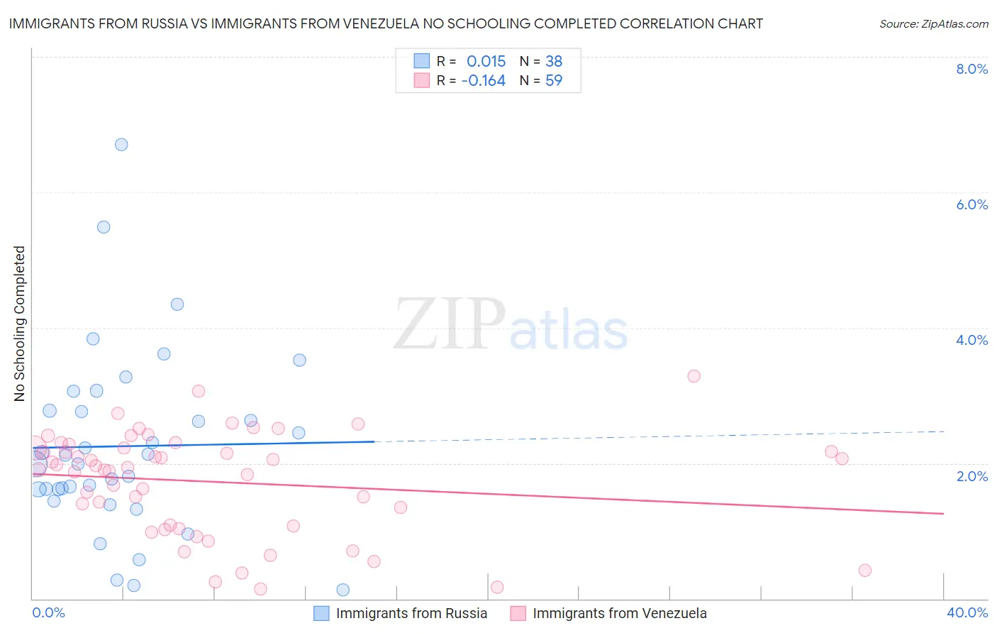 Immigrants from Russia vs Immigrants from Venezuela No Schooling Completed