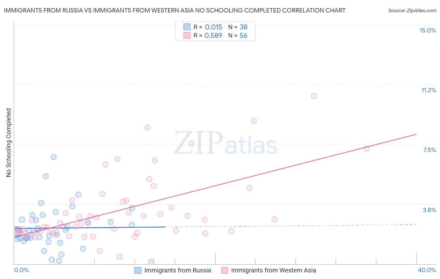 Immigrants from Russia vs Immigrants from Western Asia No Schooling Completed