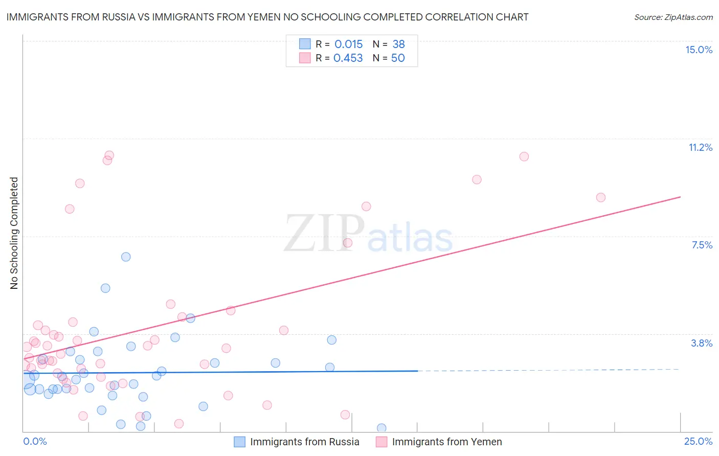 Immigrants from Russia vs Immigrants from Yemen No Schooling Completed