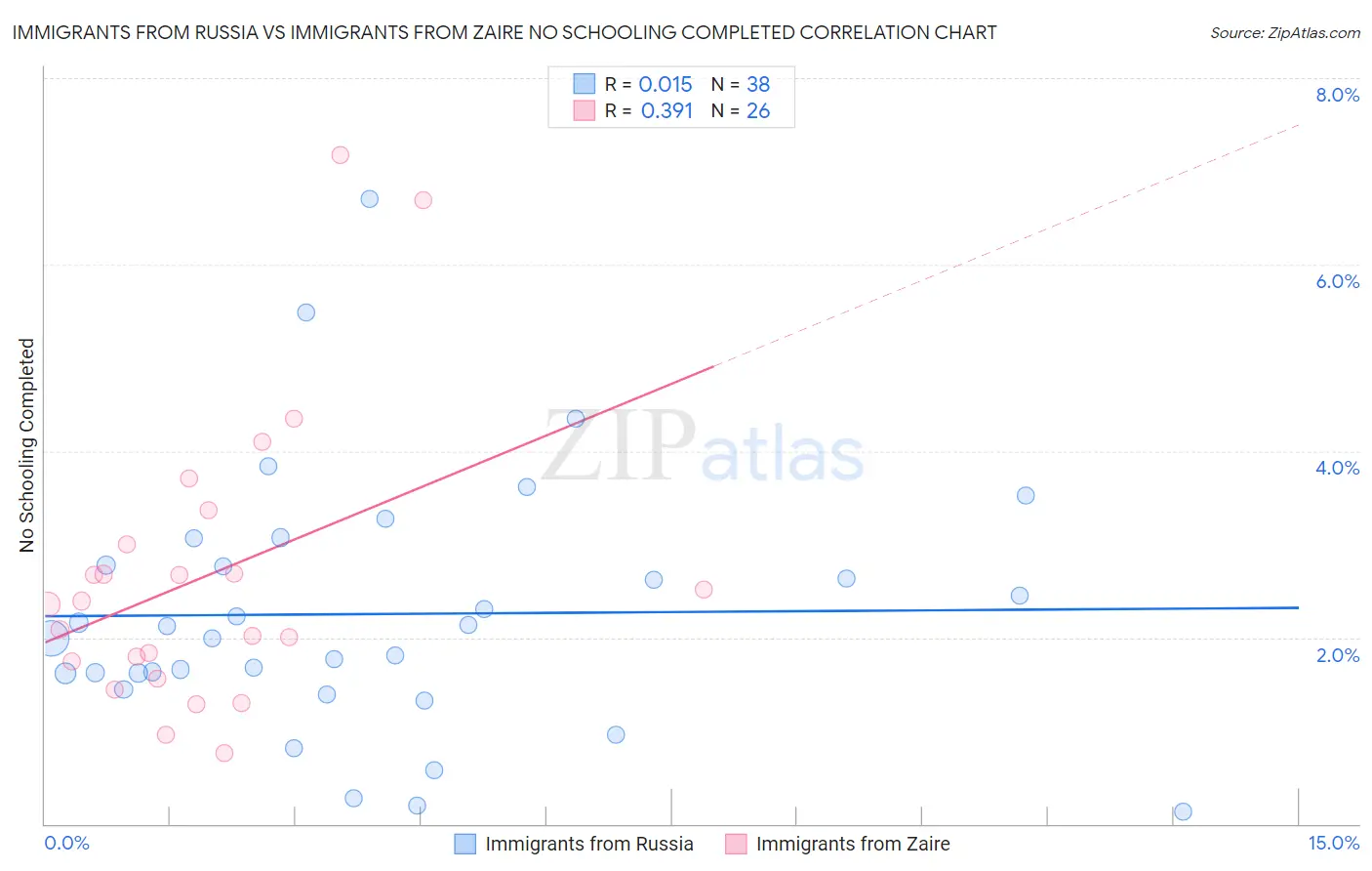 Immigrants from Russia vs Immigrants from Zaire No Schooling Completed