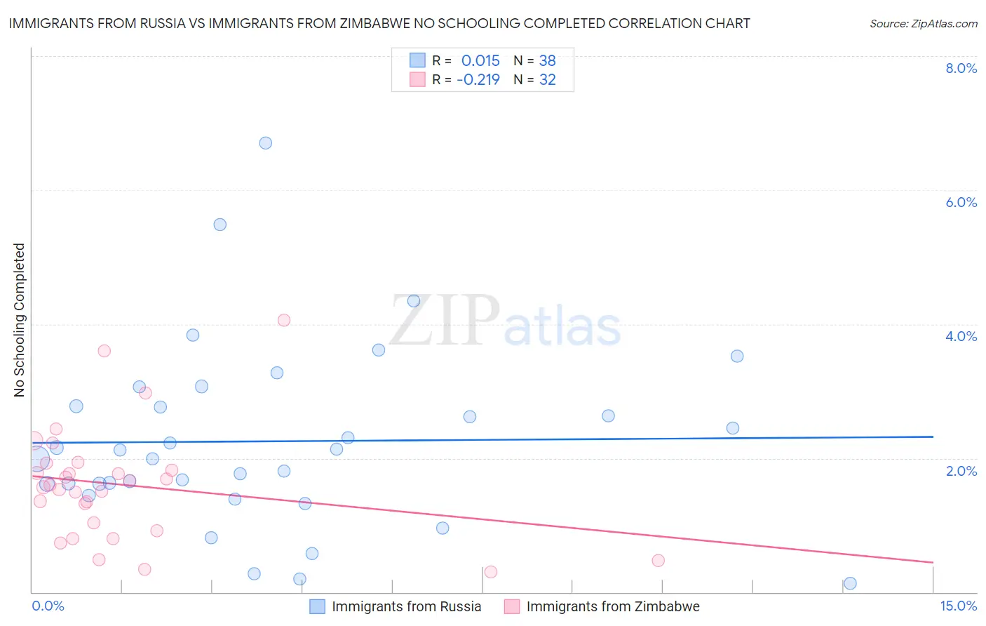 Immigrants from Russia vs Immigrants from Zimbabwe No Schooling Completed