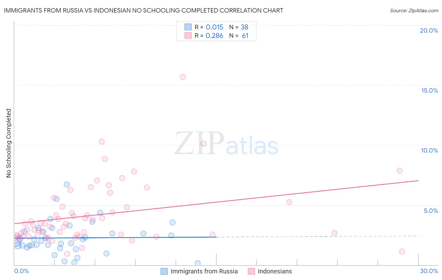 Immigrants from Russia vs Indonesian No Schooling Completed