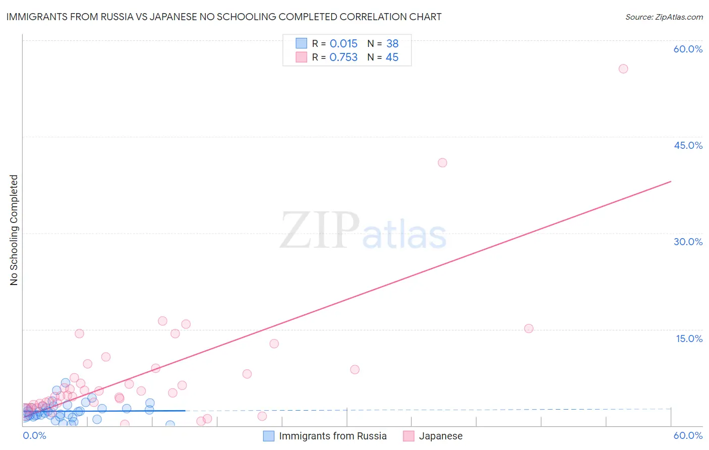 Immigrants from Russia vs Japanese No Schooling Completed