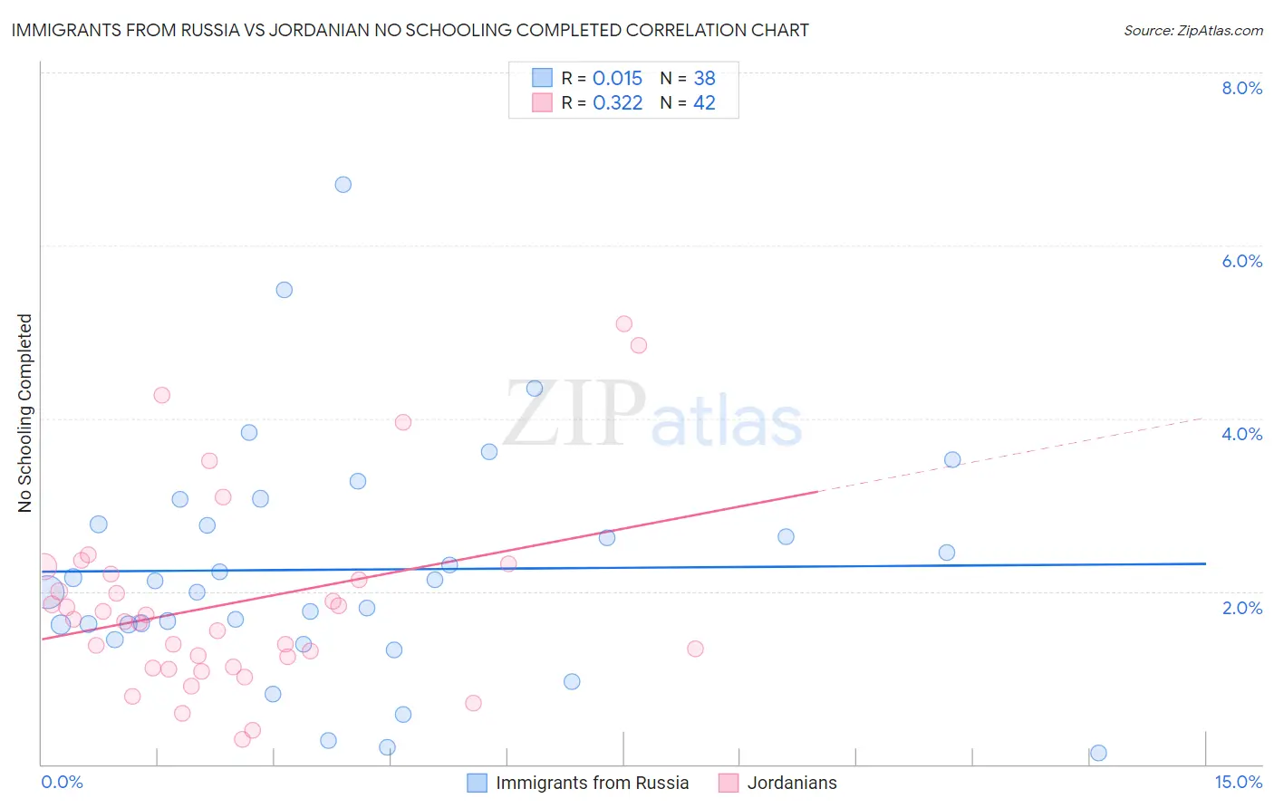 Immigrants from Russia vs Jordanian No Schooling Completed