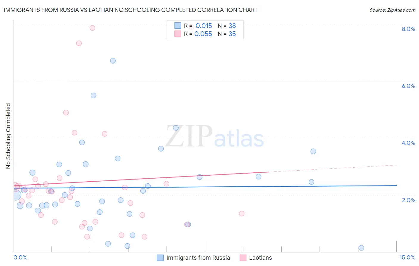 Immigrants from Russia vs Laotian No Schooling Completed