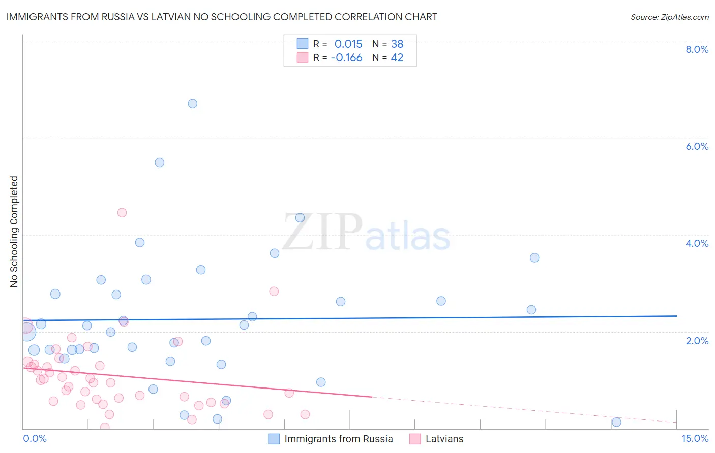 Immigrants from Russia vs Latvian No Schooling Completed