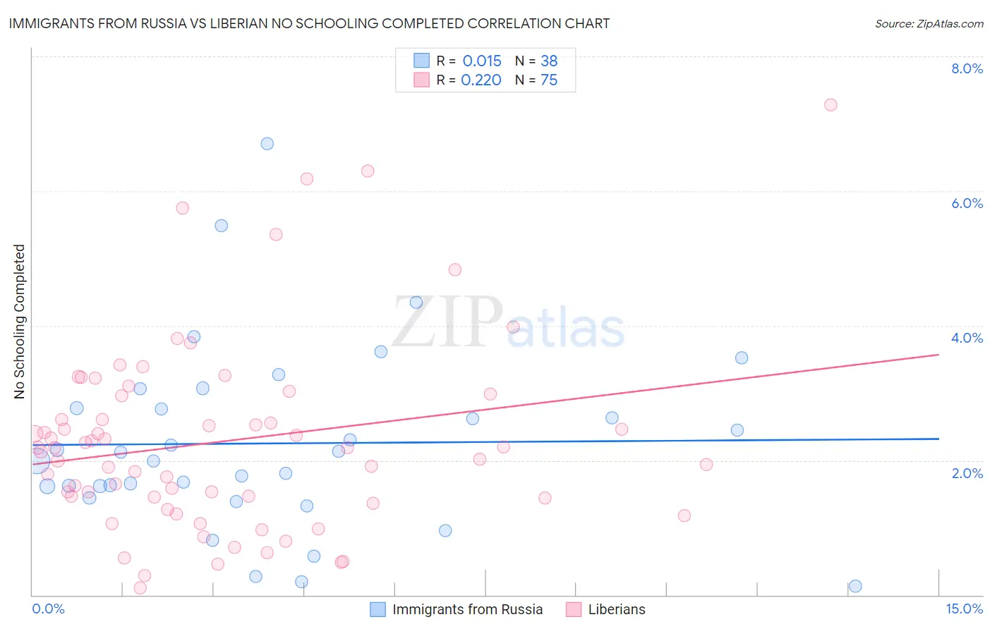 Immigrants from Russia vs Liberian No Schooling Completed