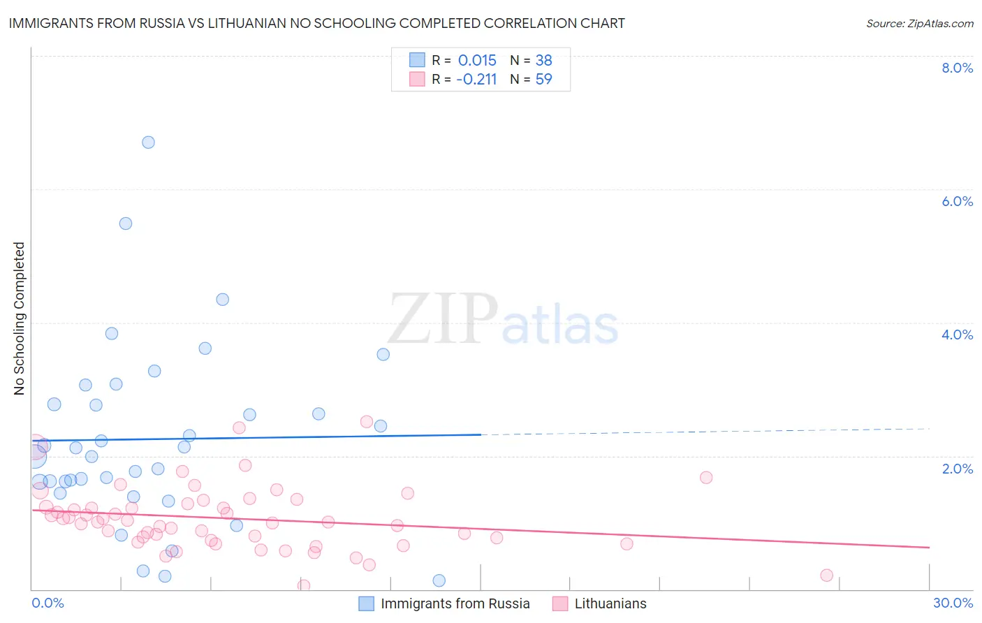 Immigrants from Russia vs Lithuanian No Schooling Completed
