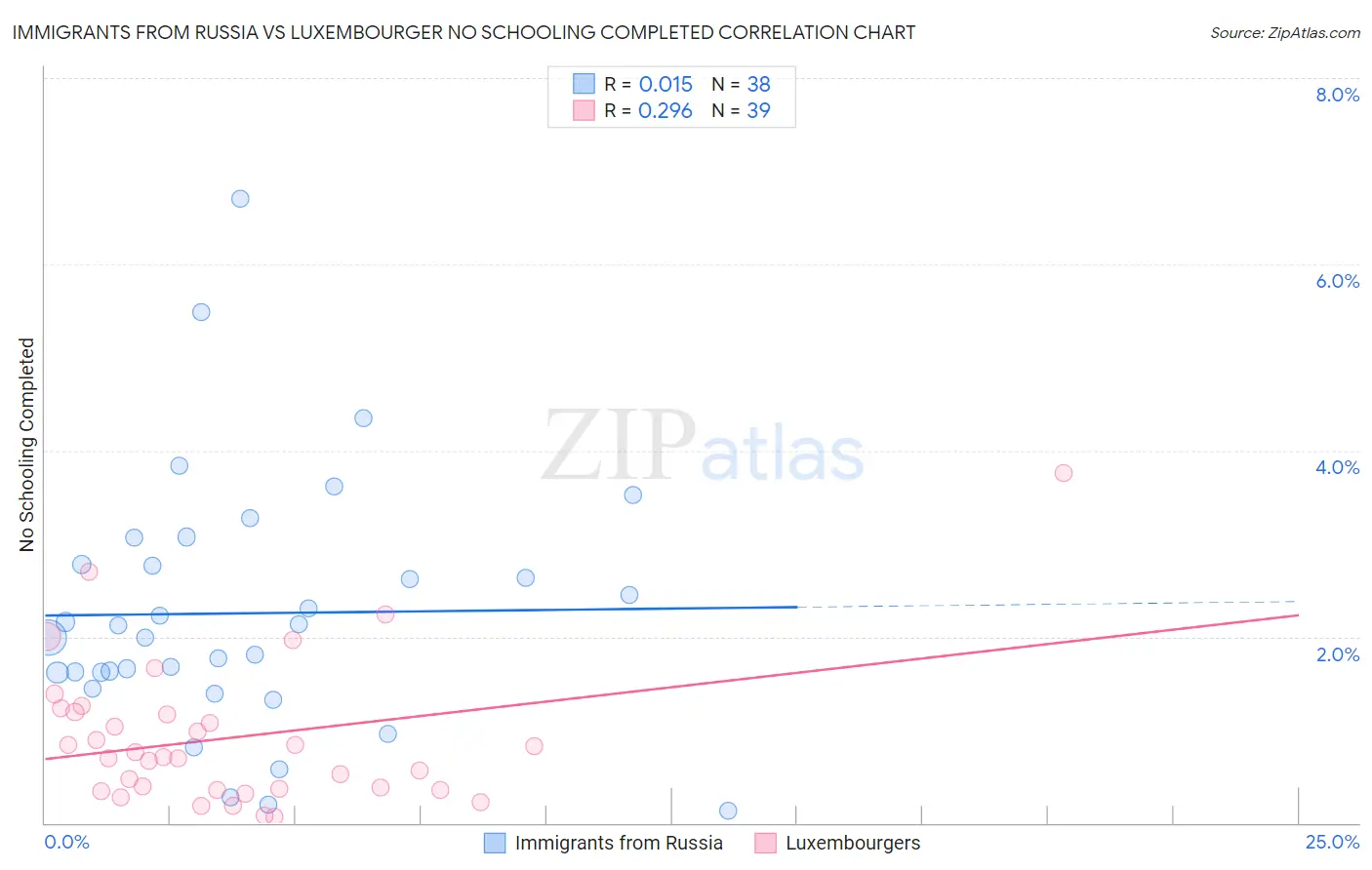 Immigrants from Russia vs Luxembourger No Schooling Completed