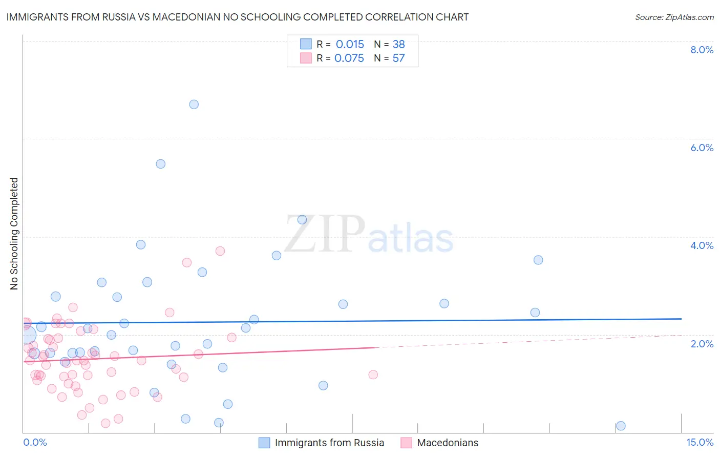 Immigrants from Russia vs Macedonian No Schooling Completed