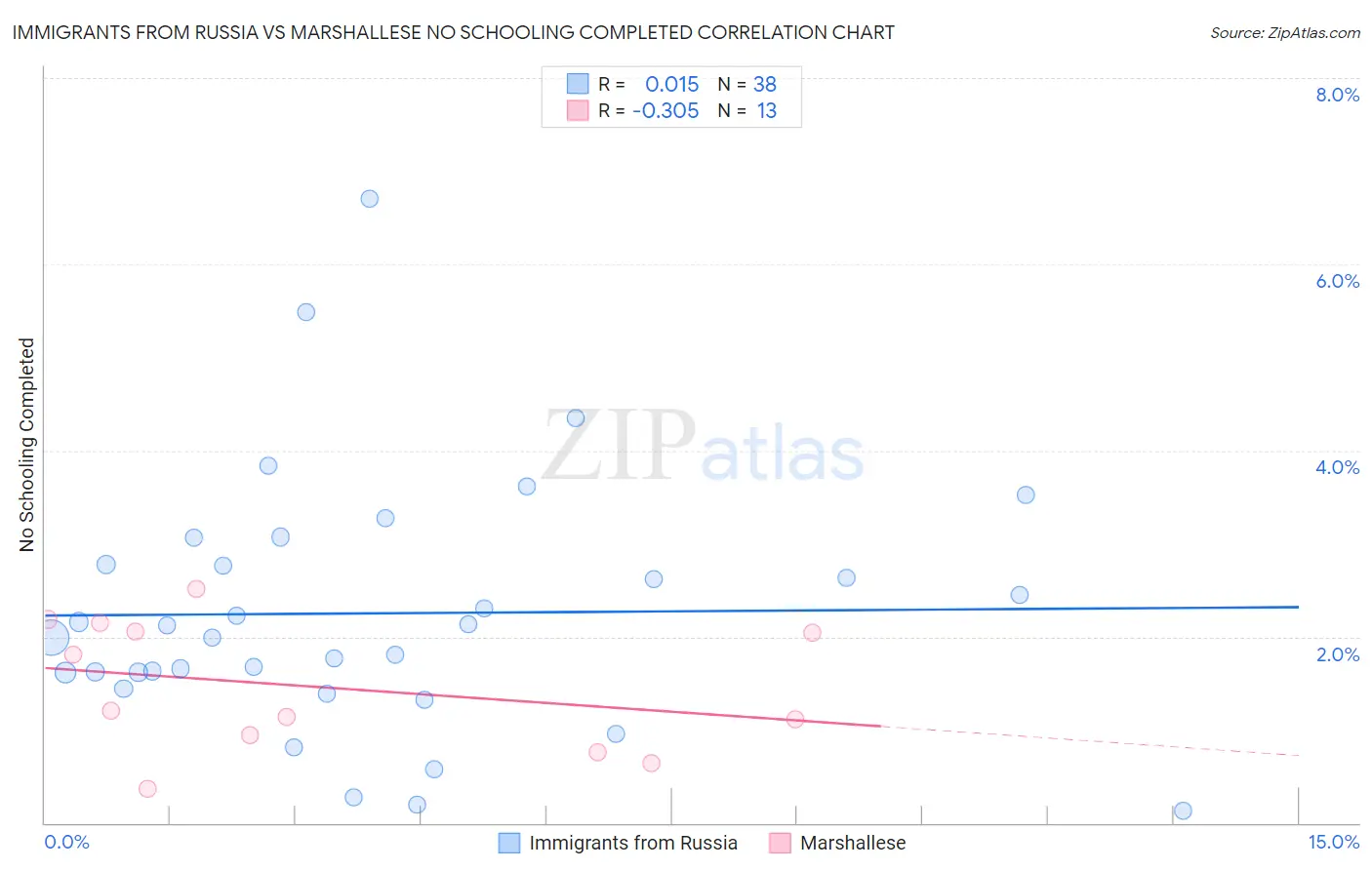 Immigrants from Russia vs Marshallese No Schooling Completed
