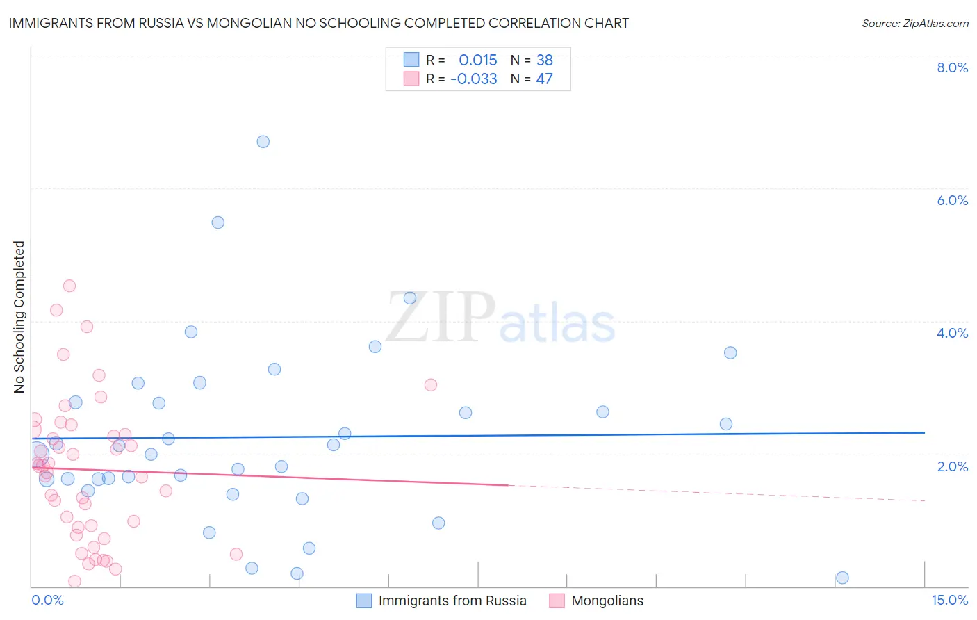 Immigrants from Russia vs Mongolian No Schooling Completed