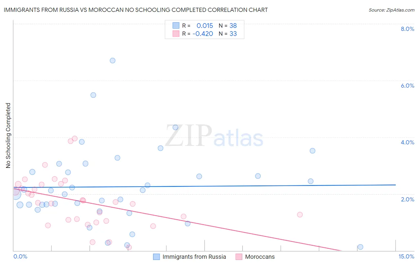 Immigrants from Russia vs Moroccan No Schooling Completed