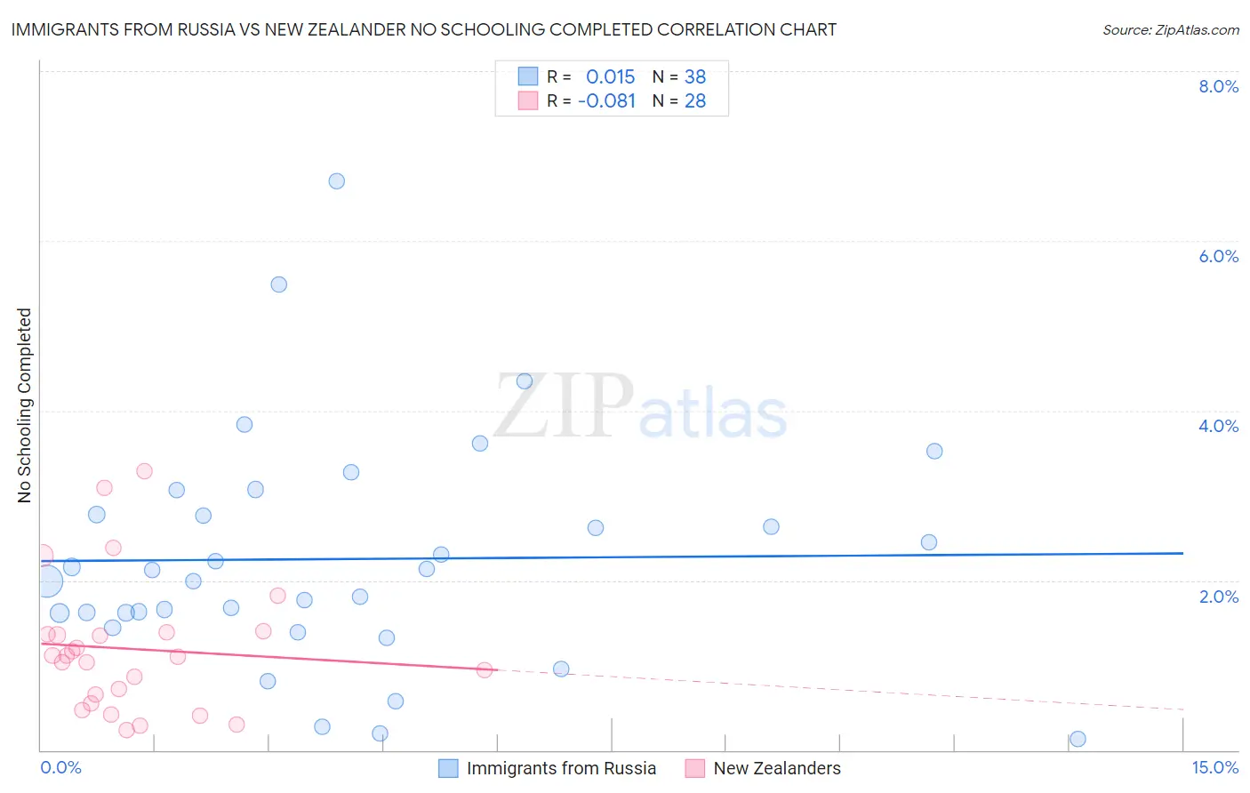Immigrants from Russia vs New Zealander No Schooling Completed