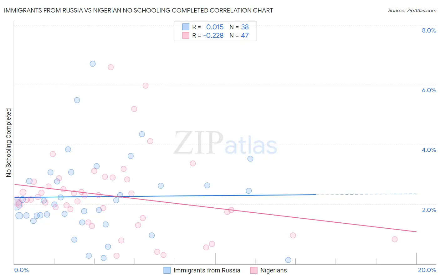 Immigrants from Russia vs Nigerian No Schooling Completed