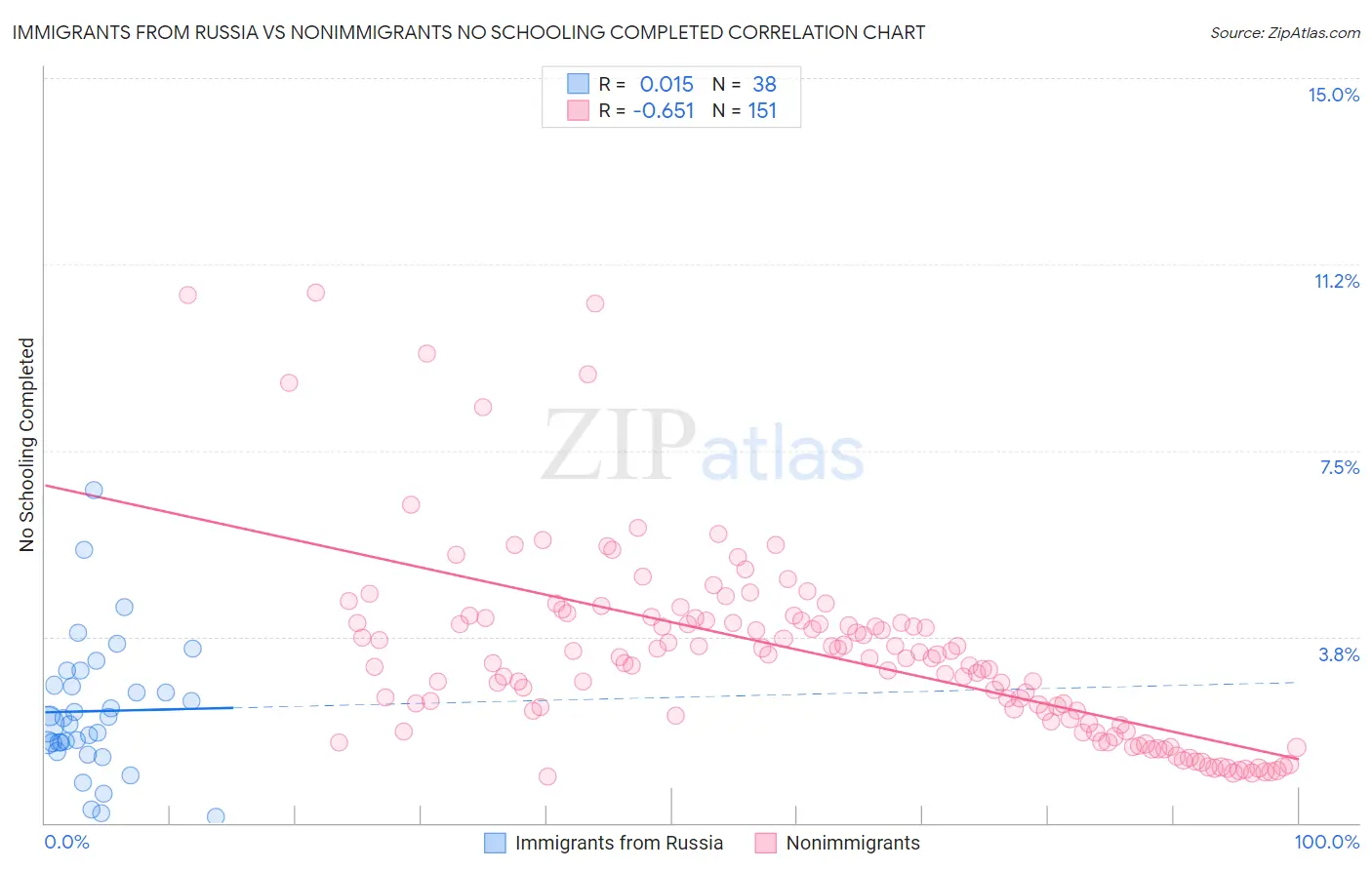 Immigrants from Russia vs Nonimmigrants No Schooling Completed