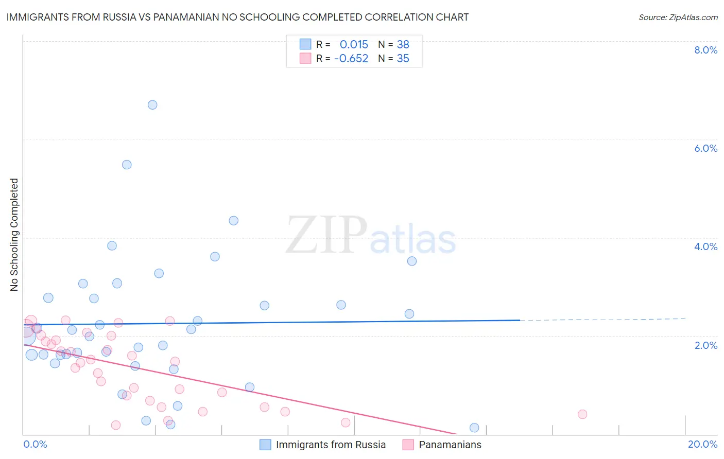 Immigrants from Russia vs Panamanian No Schooling Completed