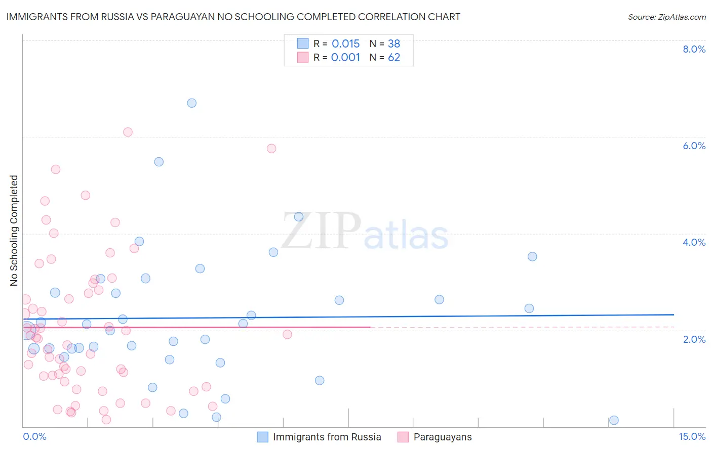 Immigrants from Russia vs Paraguayan No Schooling Completed