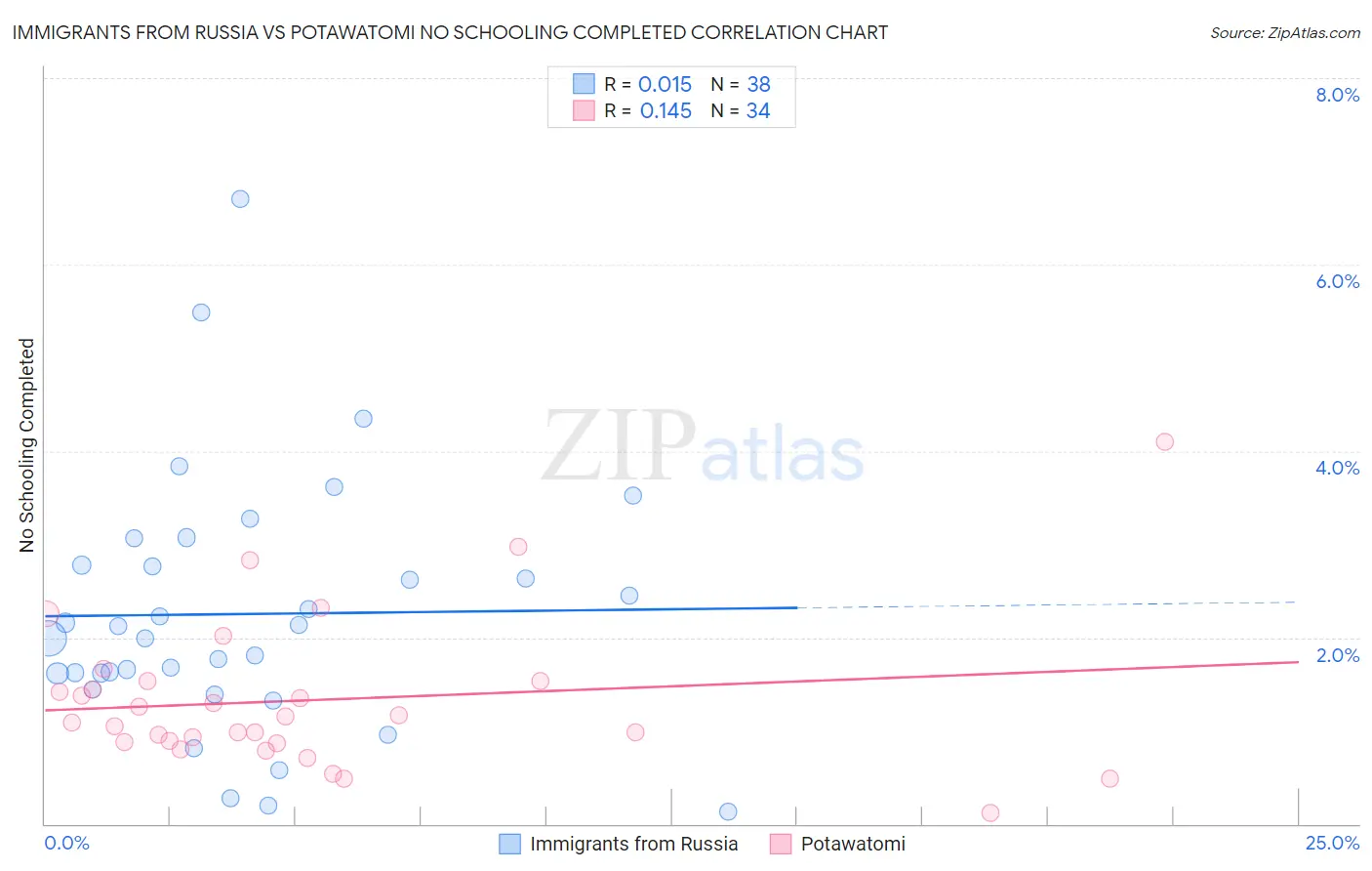 Immigrants from Russia vs Potawatomi No Schooling Completed