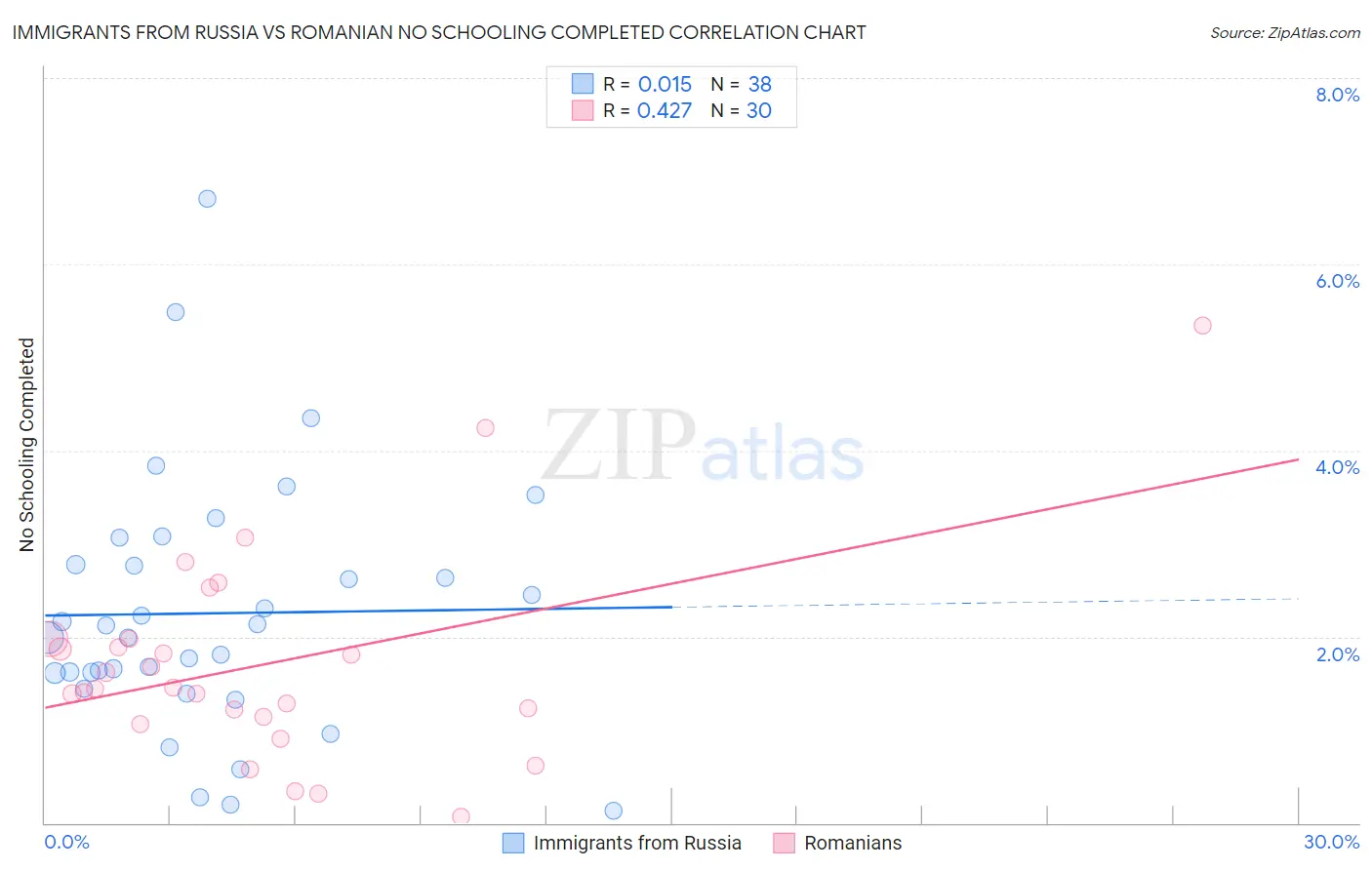 Immigrants from Russia vs Romanian No Schooling Completed