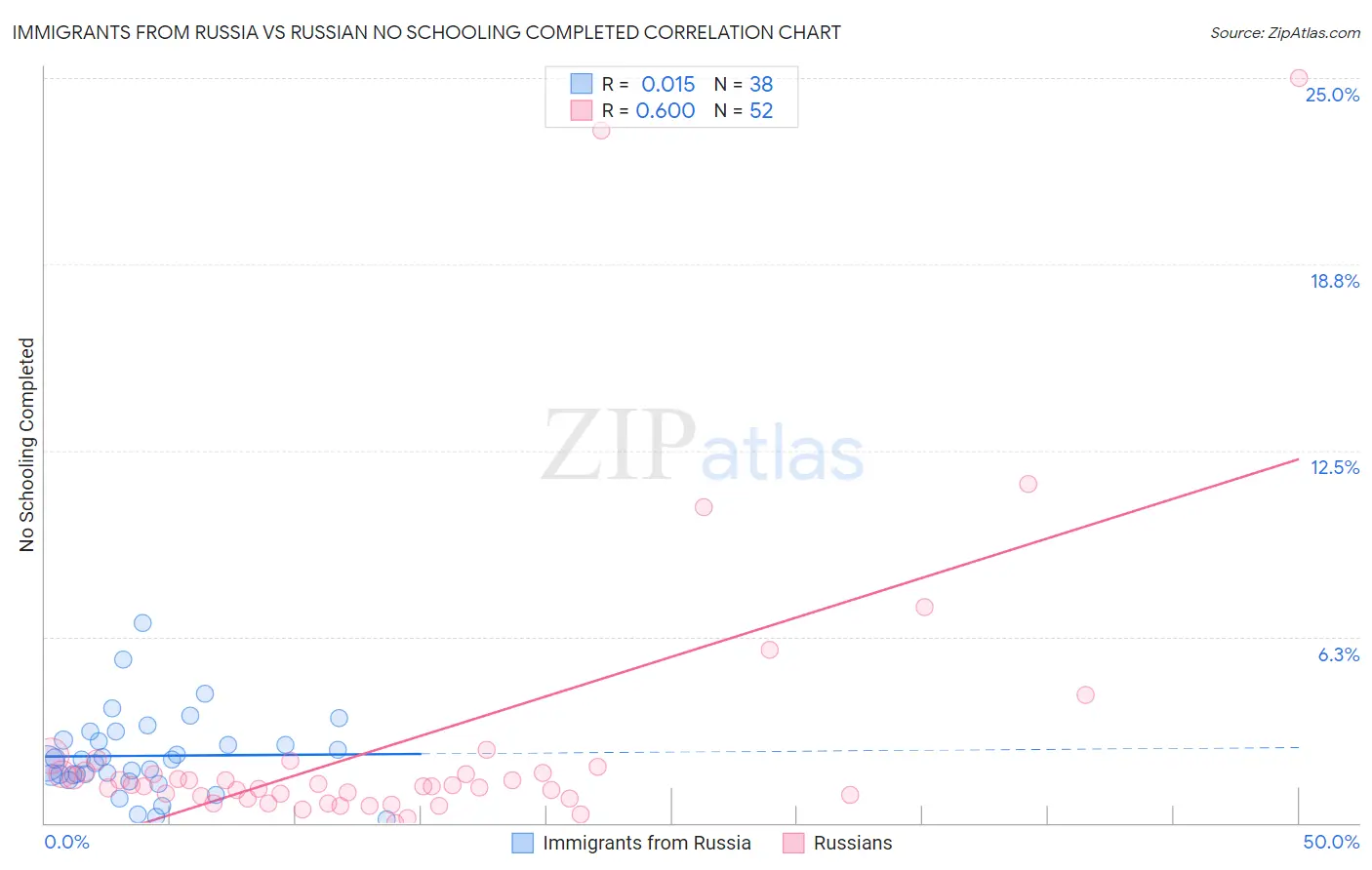 Immigrants from Russia vs Russian No Schooling Completed