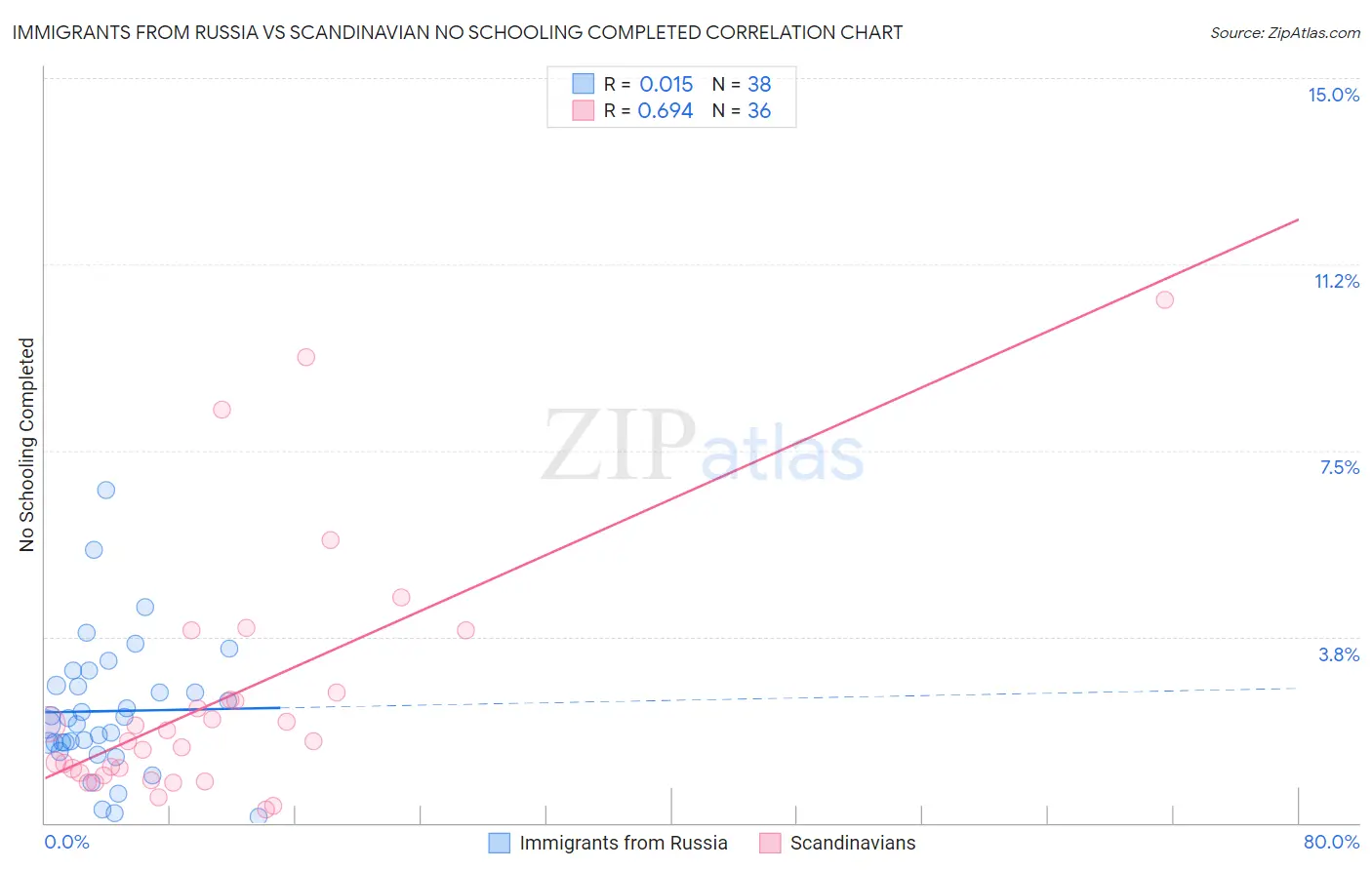 Immigrants from Russia vs Scandinavian No Schooling Completed