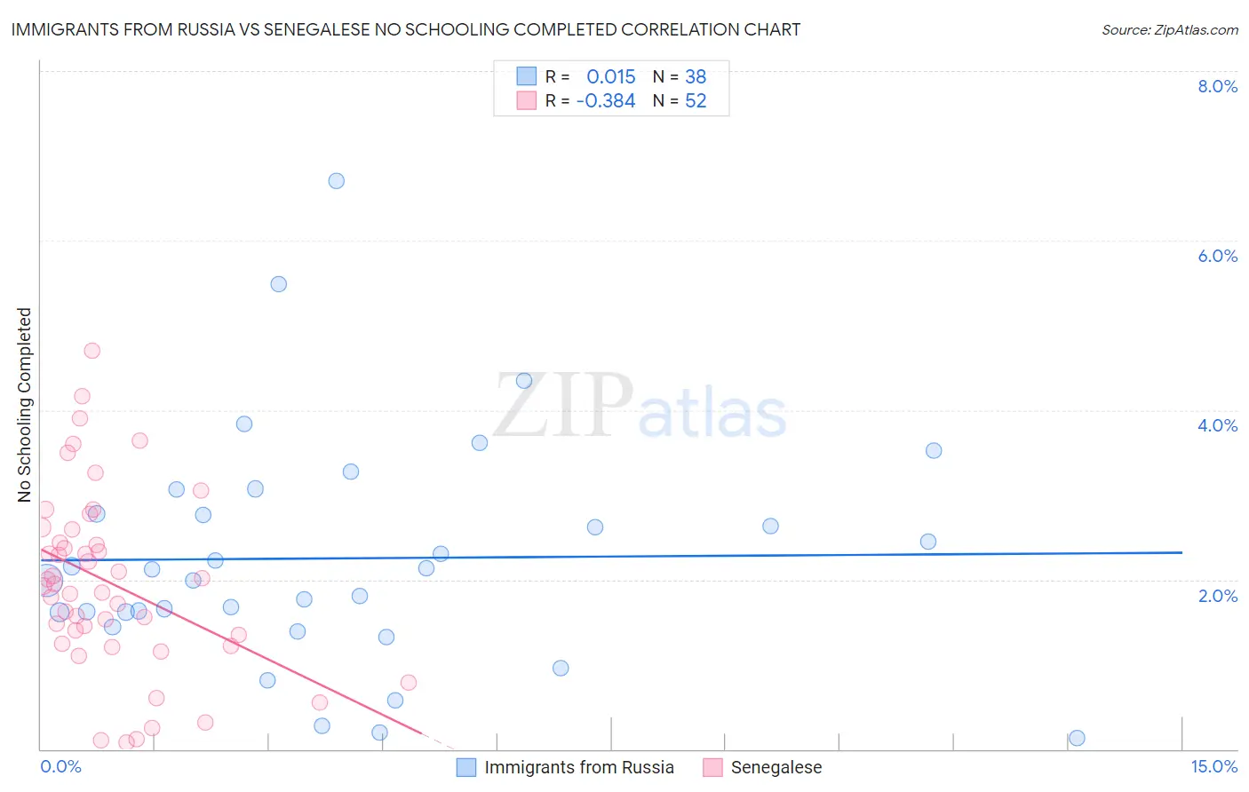 Immigrants from Russia vs Senegalese No Schooling Completed