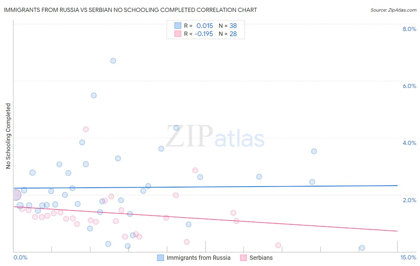 Immigrants from Russia vs Serbian No Schooling Completed
