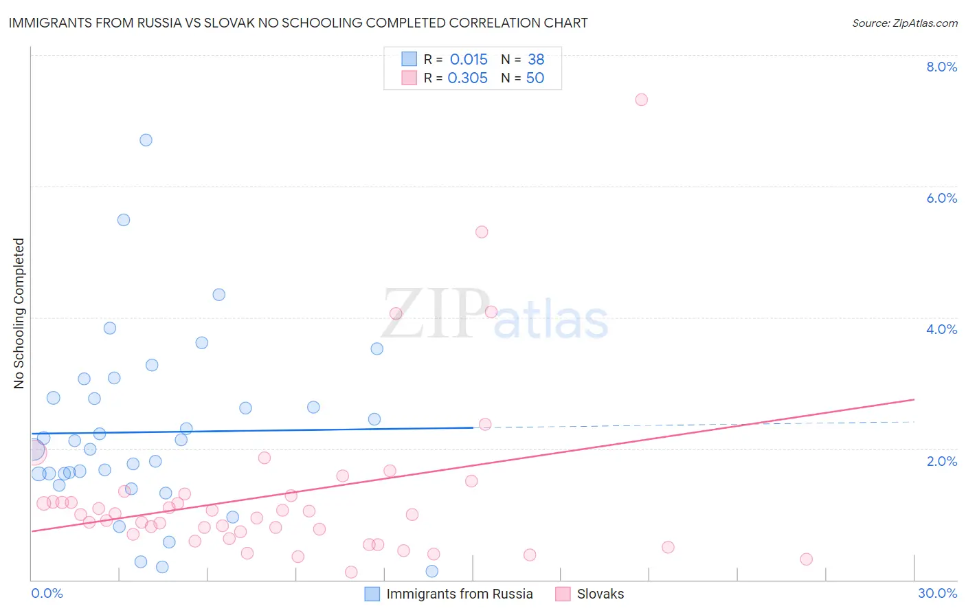 Immigrants from Russia vs Slovak No Schooling Completed