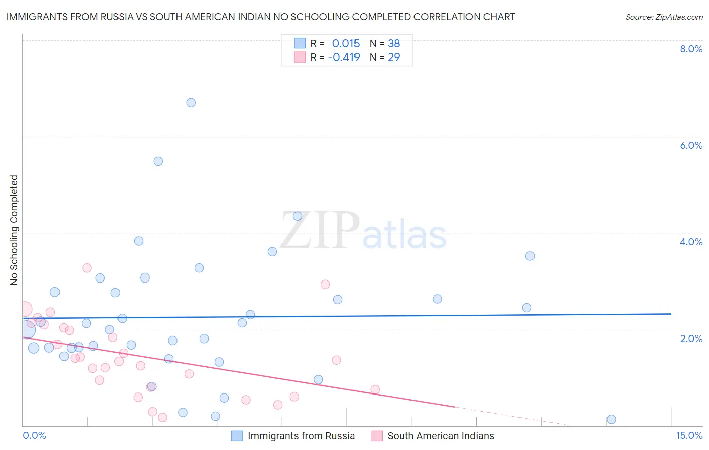 Immigrants from Russia vs South American Indian No Schooling Completed