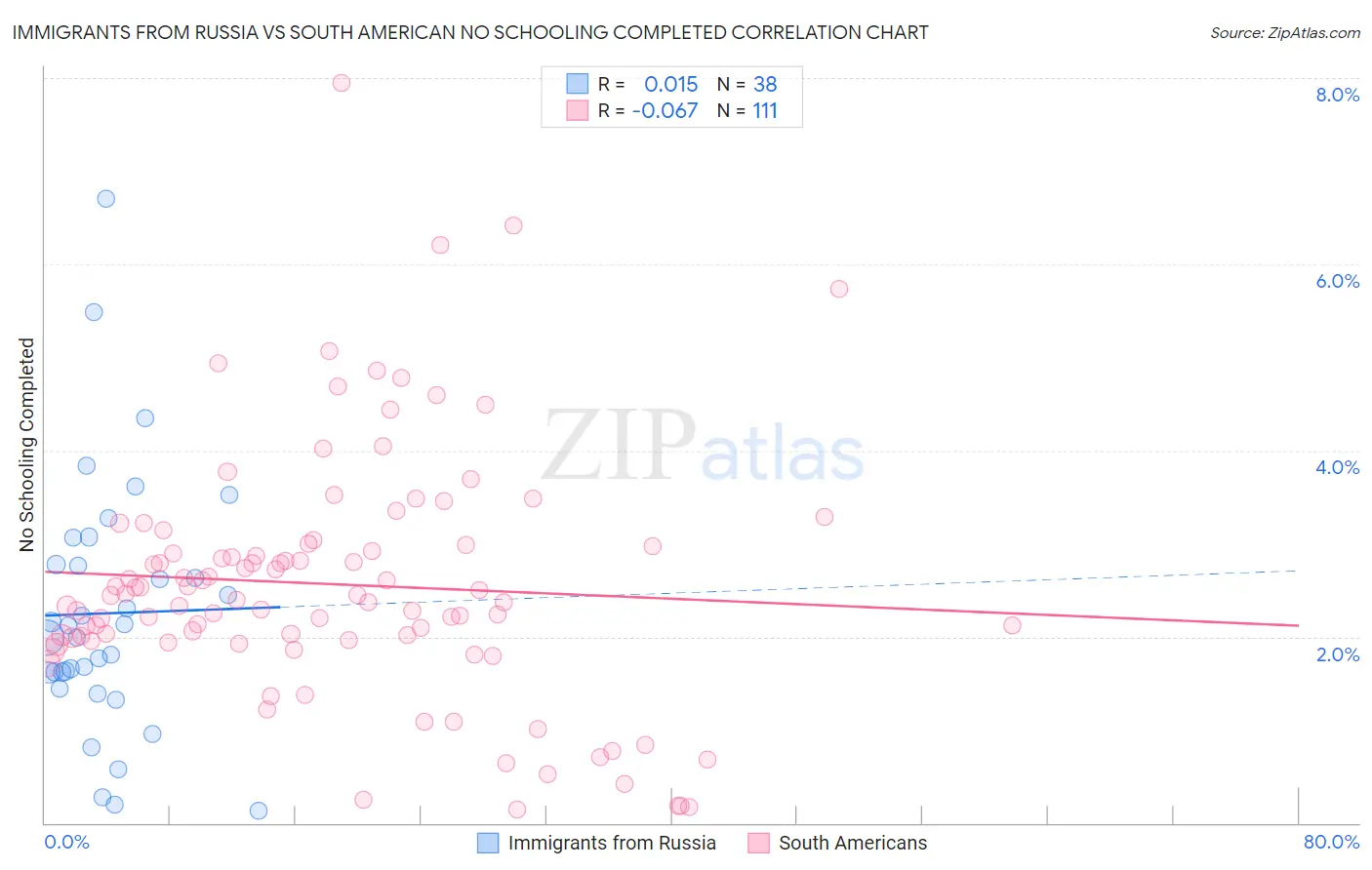 Immigrants from Russia vs South American No Schooling Completed