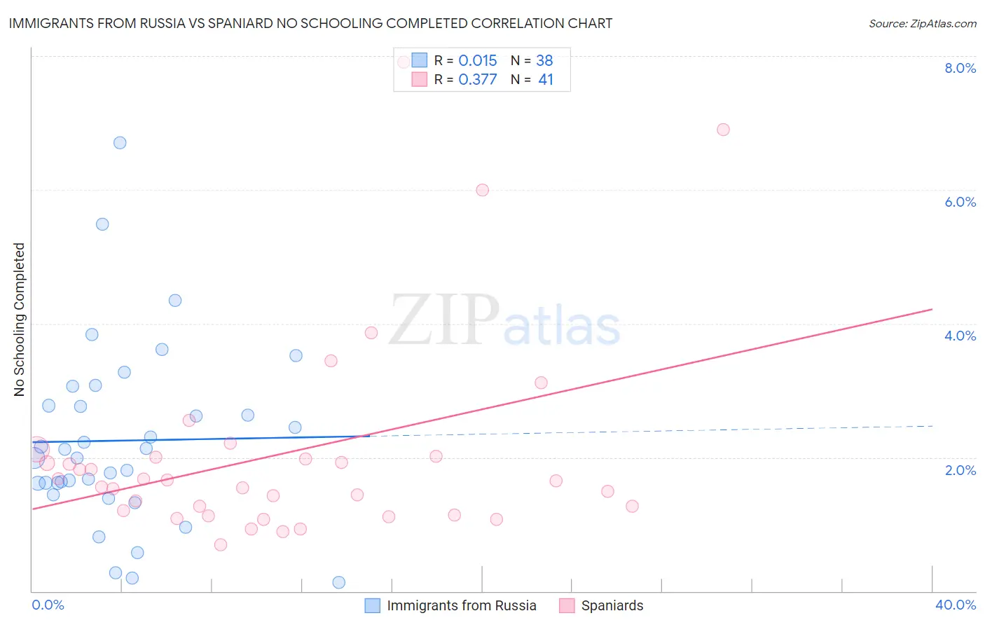 Immigrants from Russia vs Spaniard No Schooling Completed
