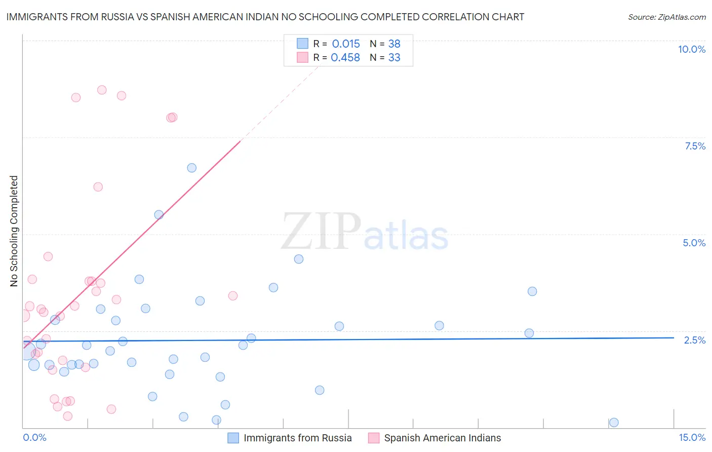 Immigrants from Russia vs Spanish American Indian No Schooling Completed