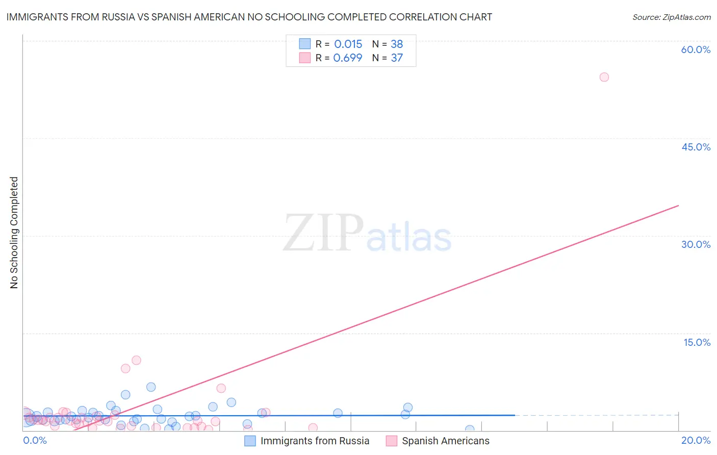 Immigrants from Russia vs Spanish American No Schooling Completed