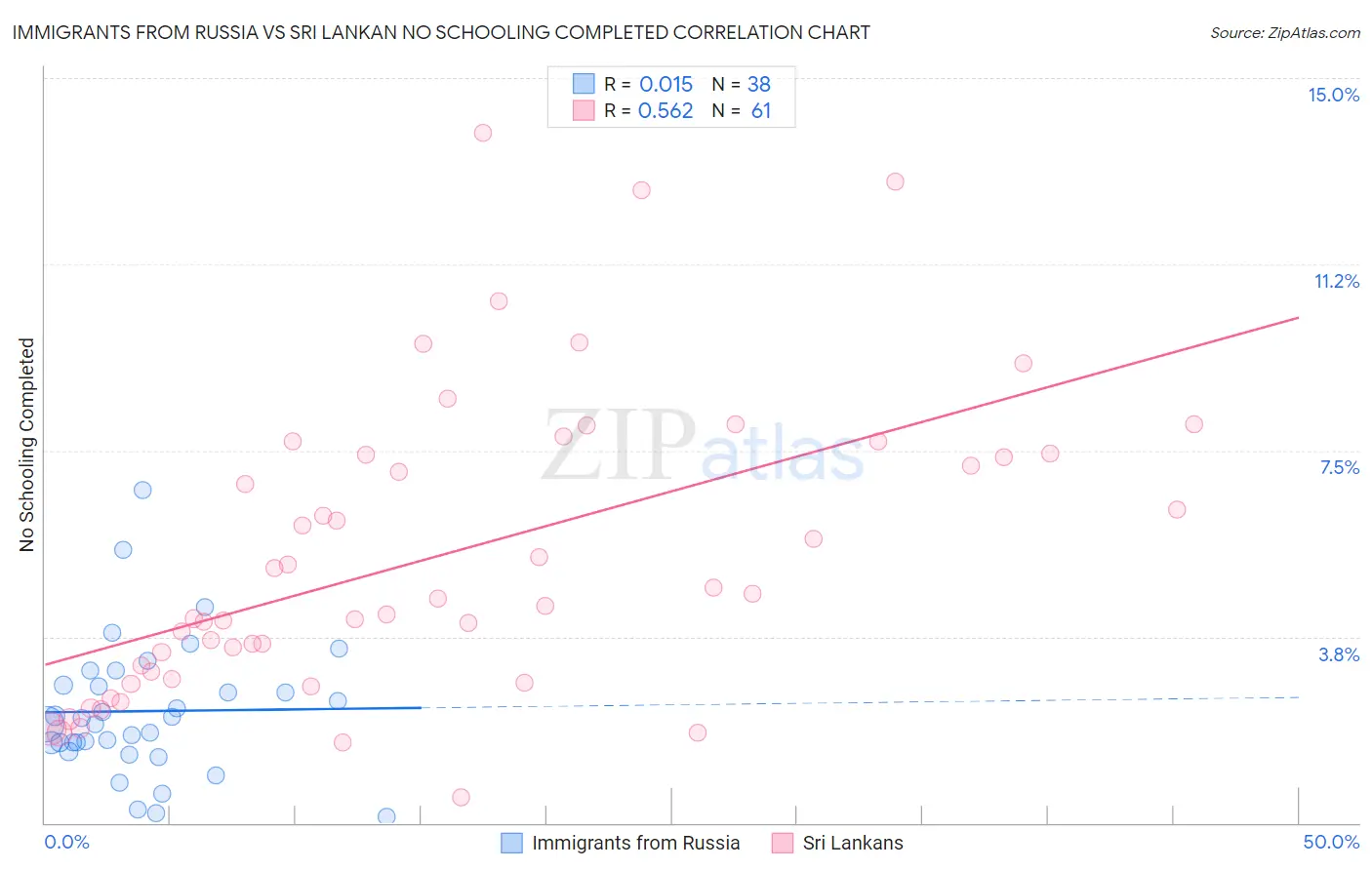 Immigrants from Russia vs Sri Lankan No Schooling Completed