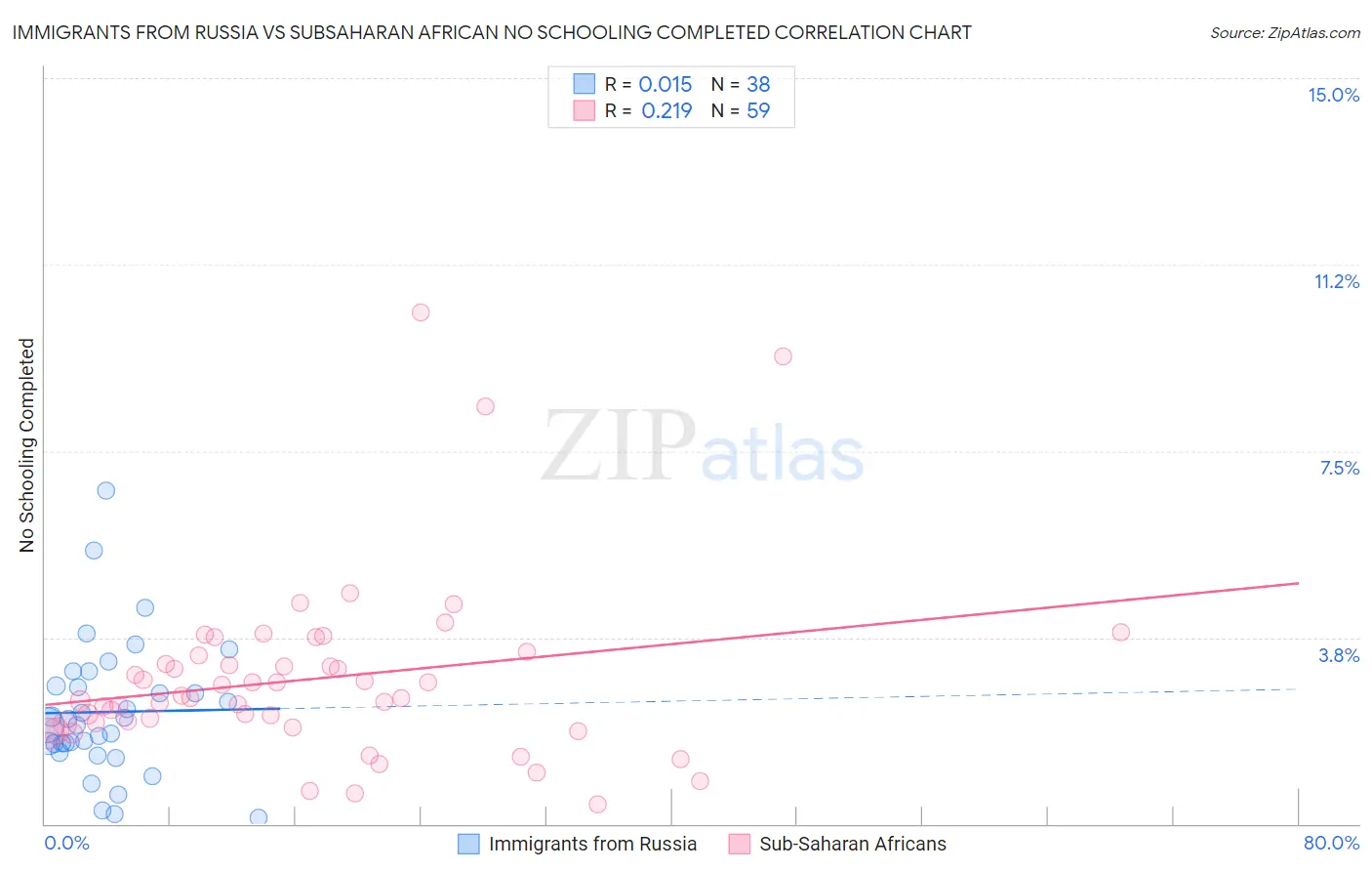 Immigrants from Russia vs Subsaharan African No Schooling Completed