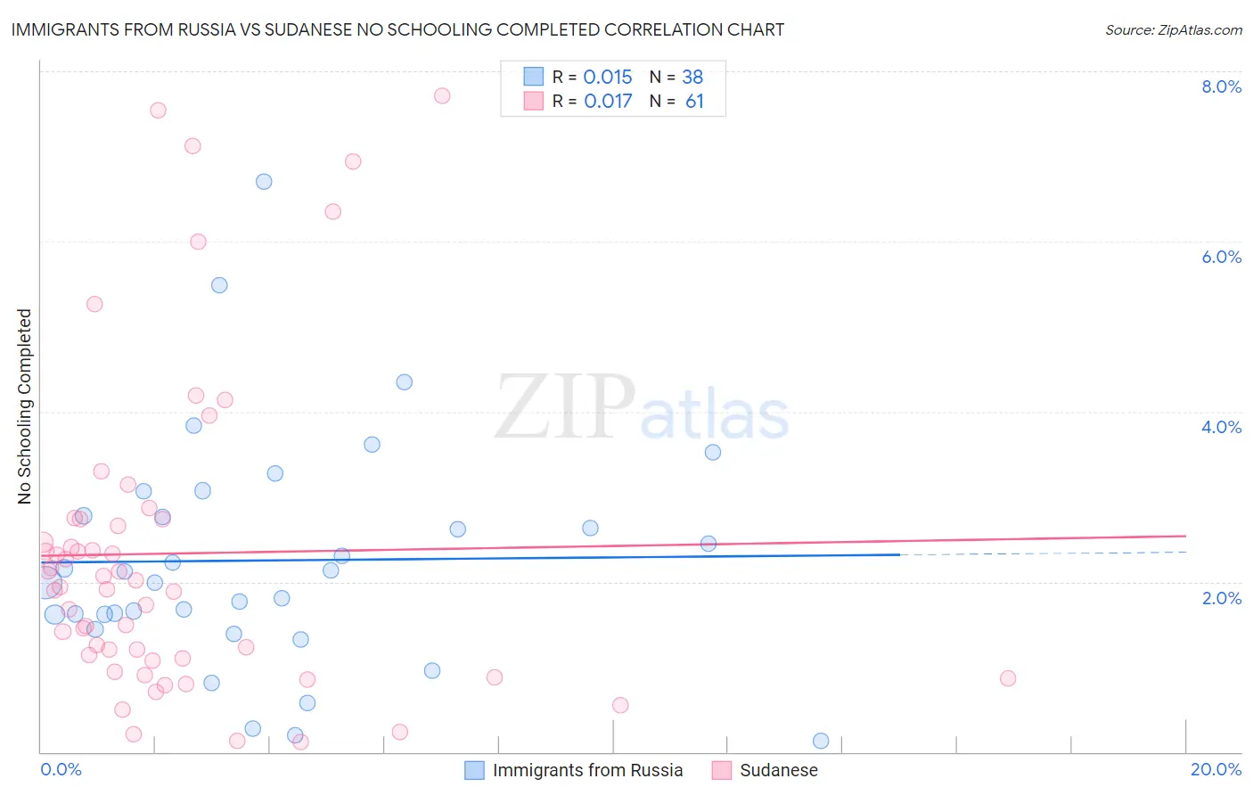 Immigrants from Russia vs Sudanese No Schooling Completed