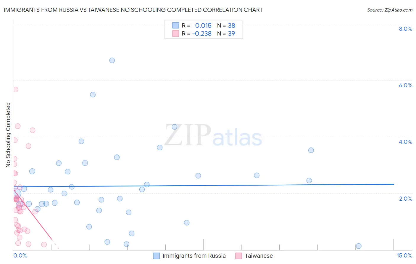 Immigrants from Russia vs Taiwanese No Schooling Completed