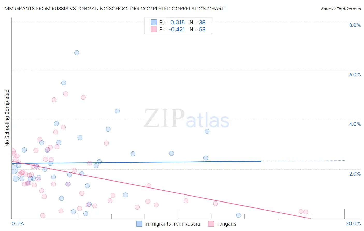 Immigrants from Russia vs Tongan No Schooling Completed